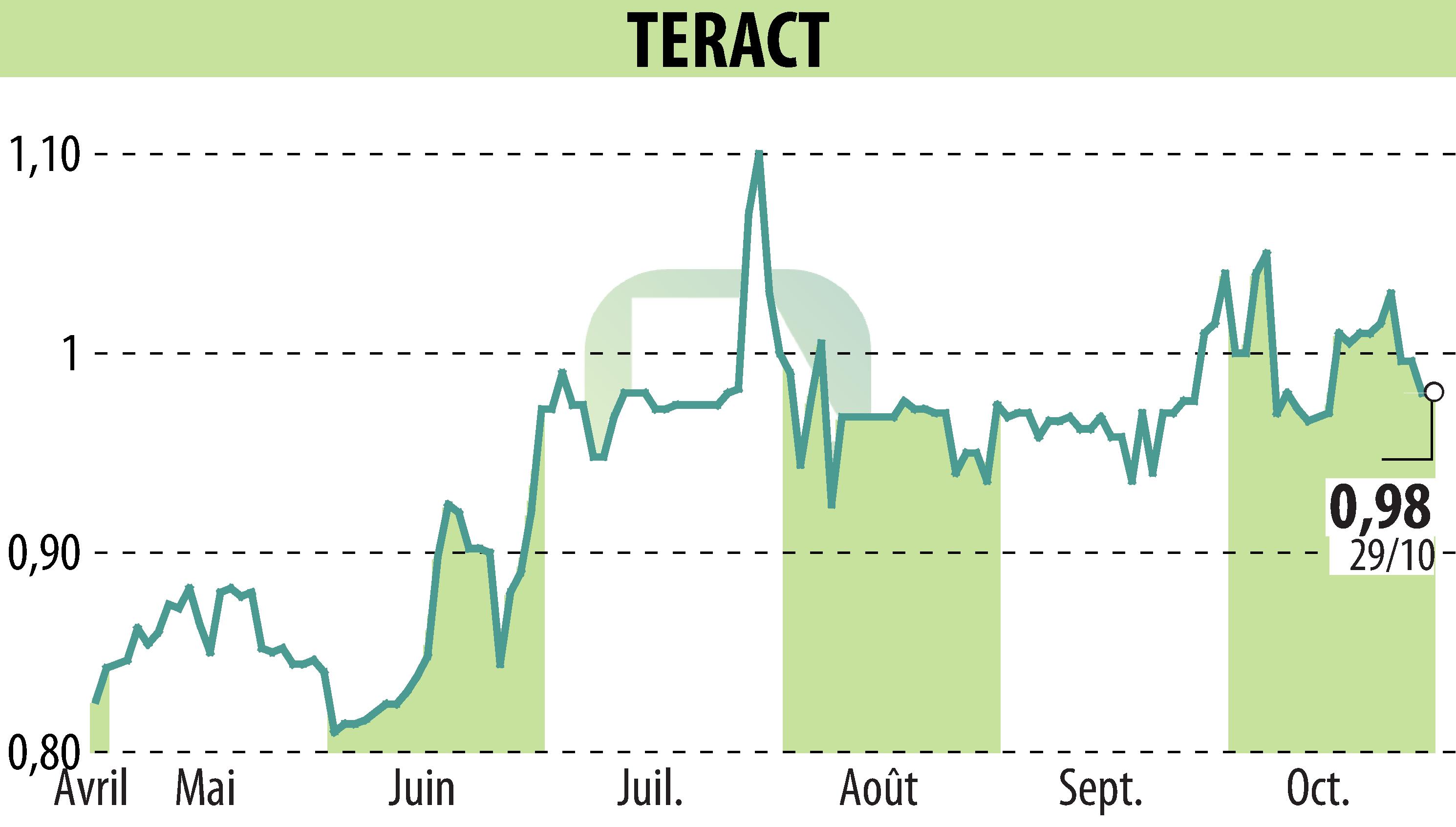 Graphique de l'évolution du cours de l'action TERACT (EPA:TRACT).