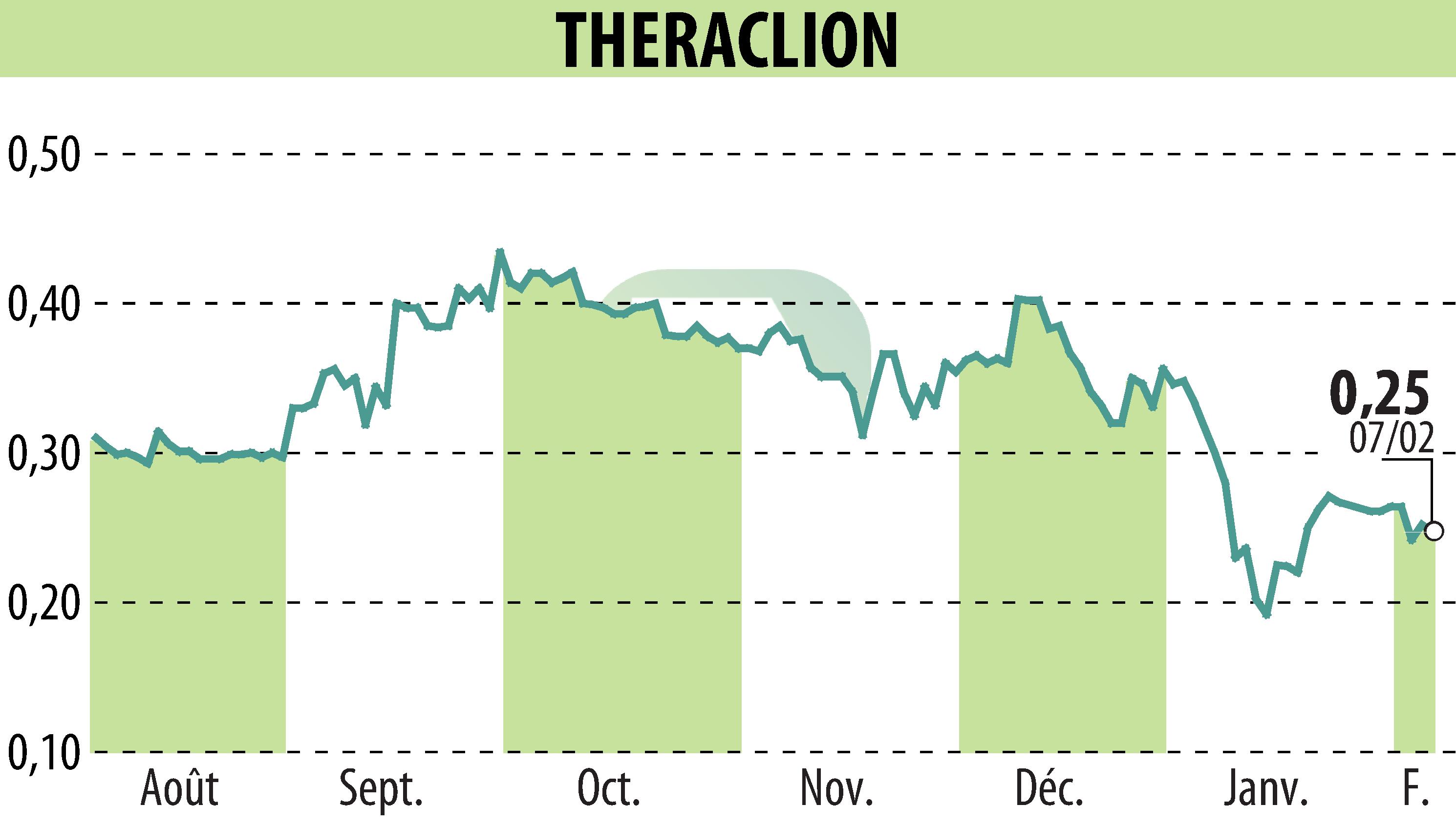 Graphique de l'évolution du cours de l'action THERACLION (EPA:ALTHE).
