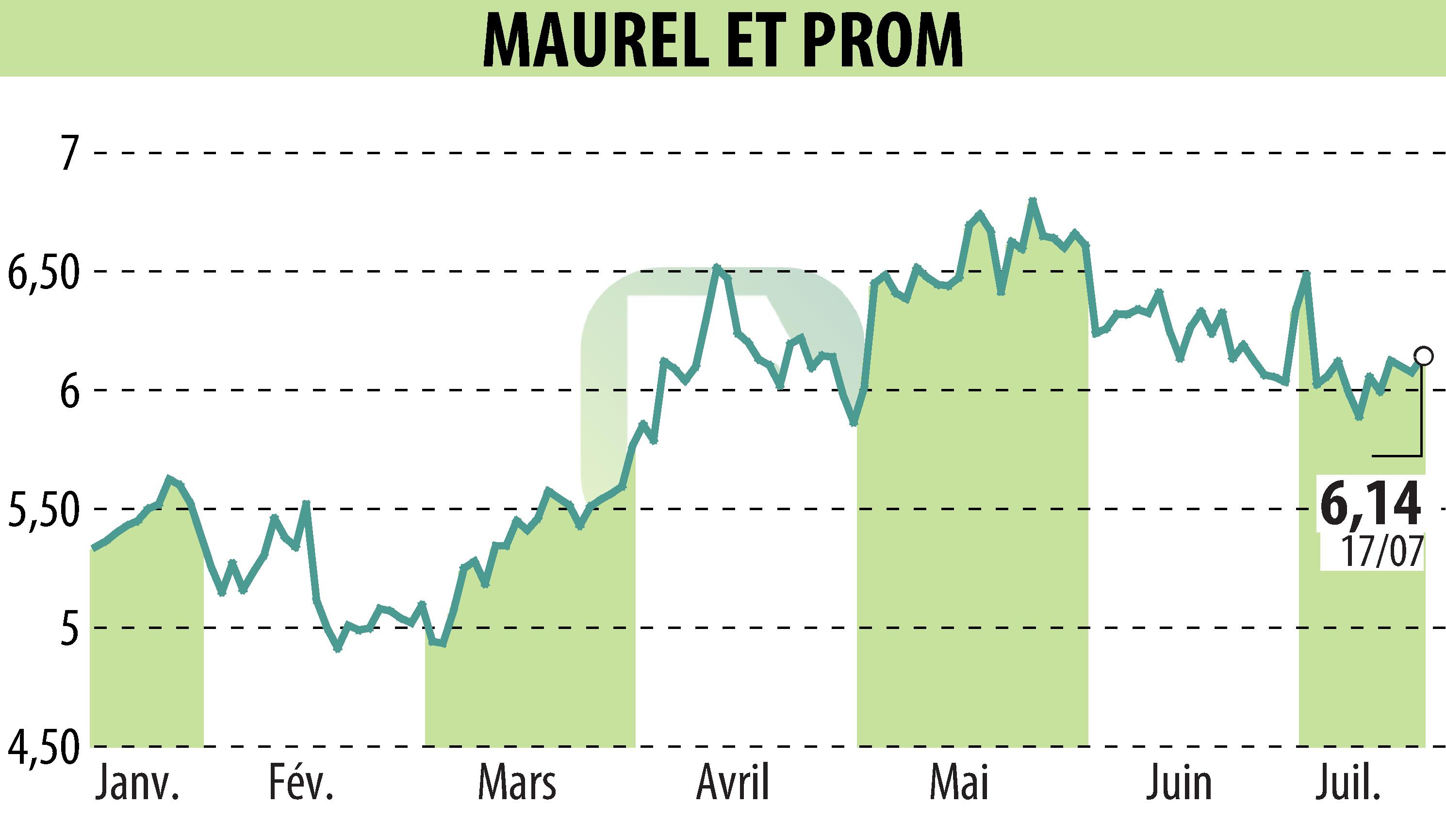 Graphique de l'évolution du cours de l'action MAUREL & PROM (EPA:MAU).