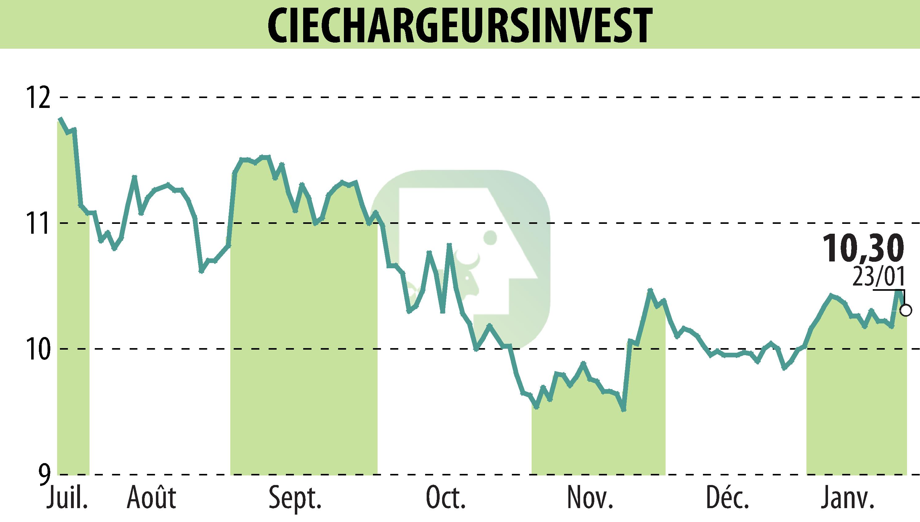 Graphique de l'évolution du cours de l'action CHARGEURS (EPA:CRI).