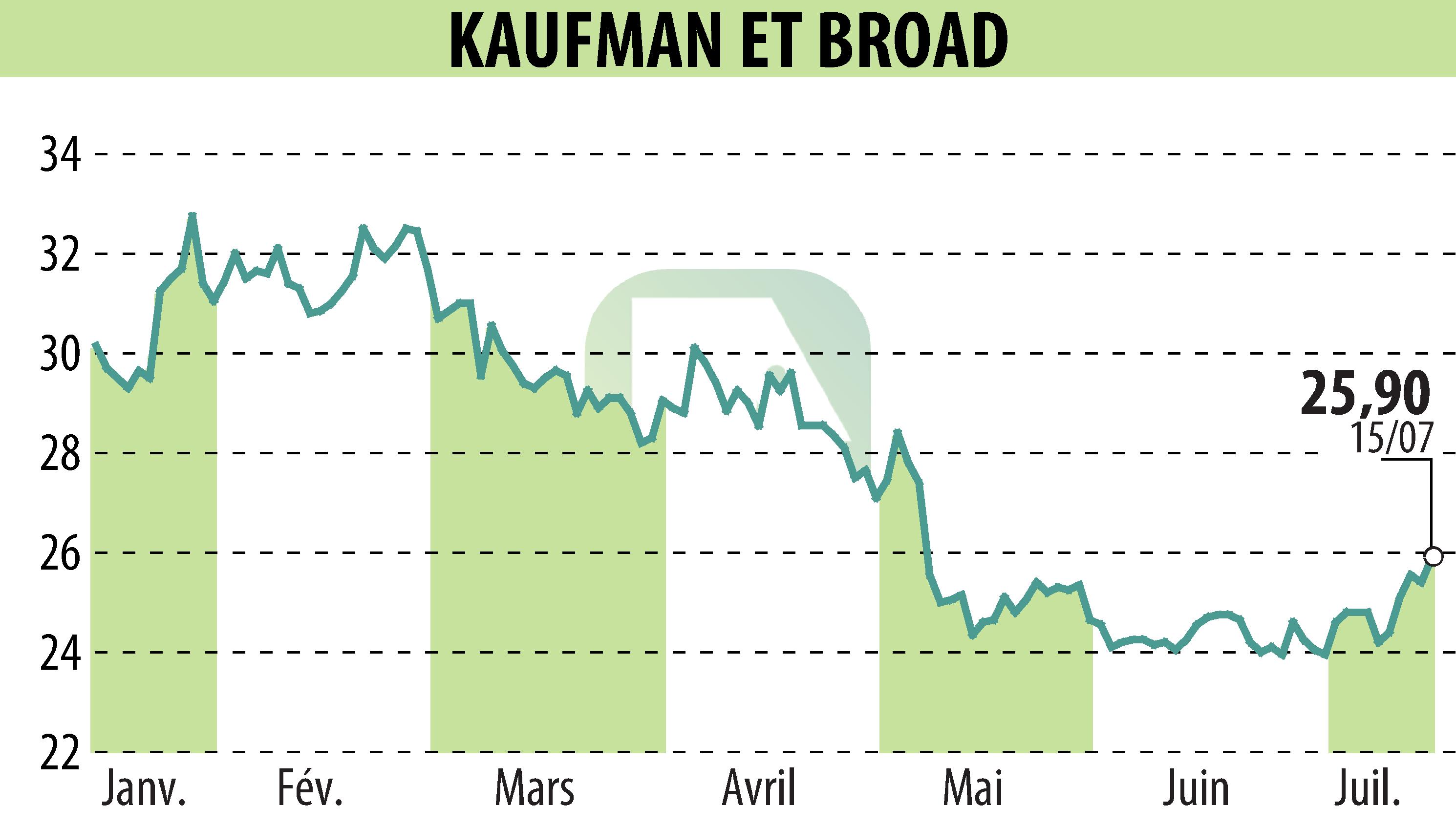 Graphique de l'évolution du cours de l'action KAUFMAN & BROAD (EPA:KOF).