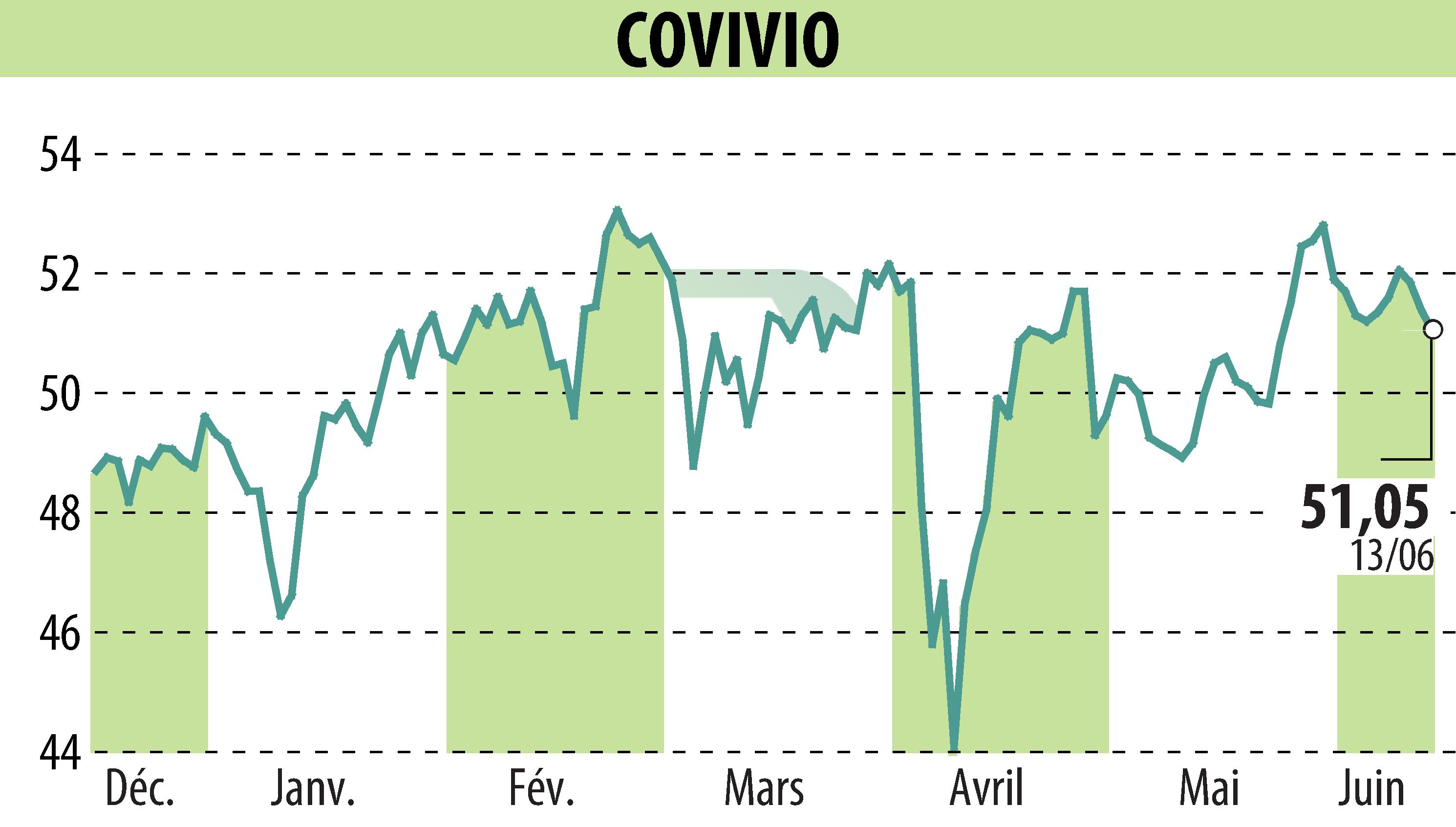 Graphique de l'évolution du cours de l'action COVIVIO (EPA:COV).