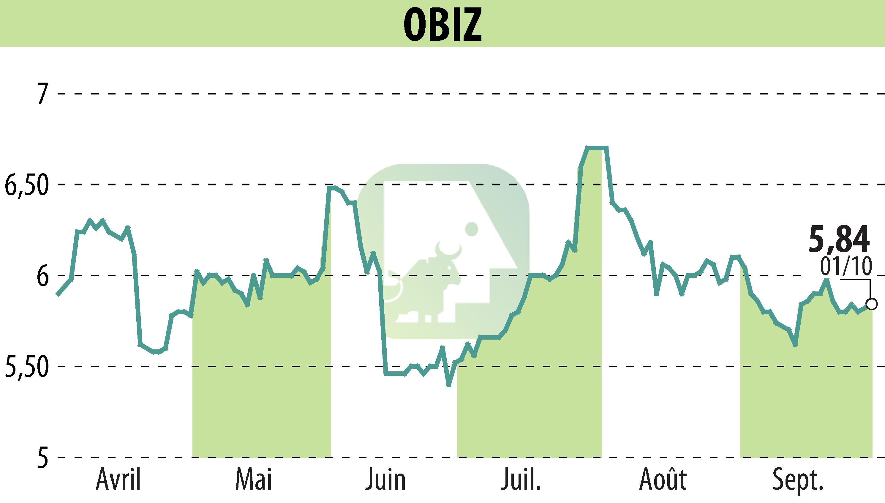 Graphique de l'évolution du cours de l'action OBIZ (EPA:ALBIZ).