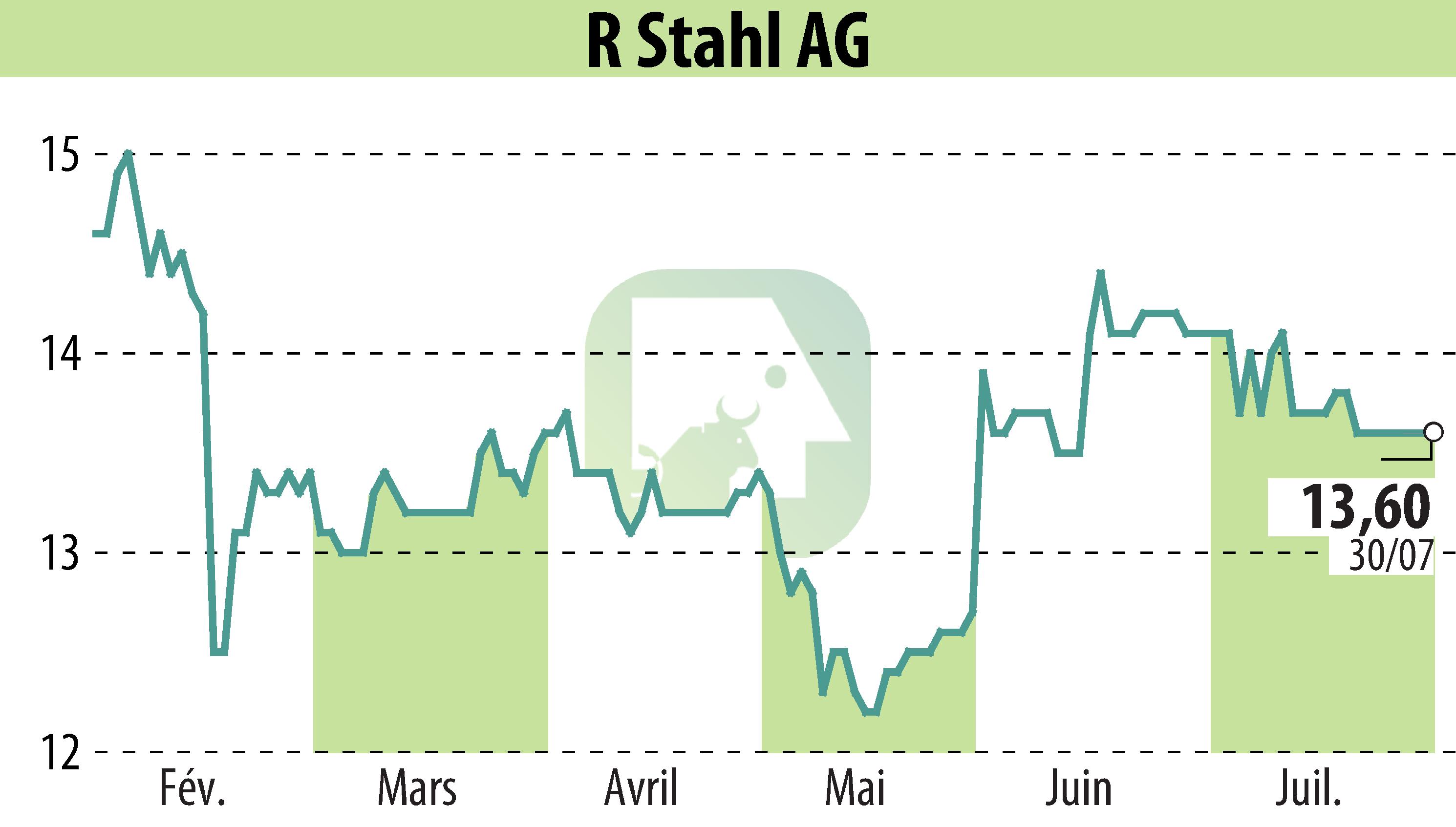 Graphique de l'évolution du cours de l'action R. Stahl AG (EBR:RSL2).