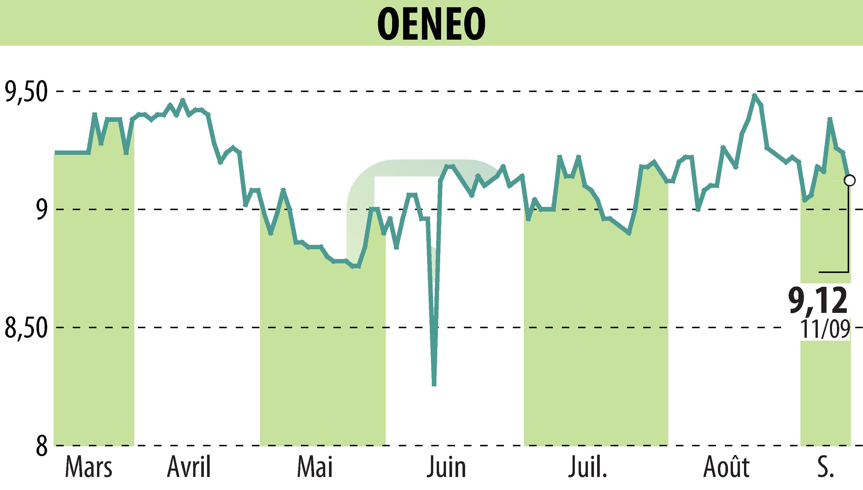 Stock price chart of OENEO (EPA:SBT) showing fluctuations.