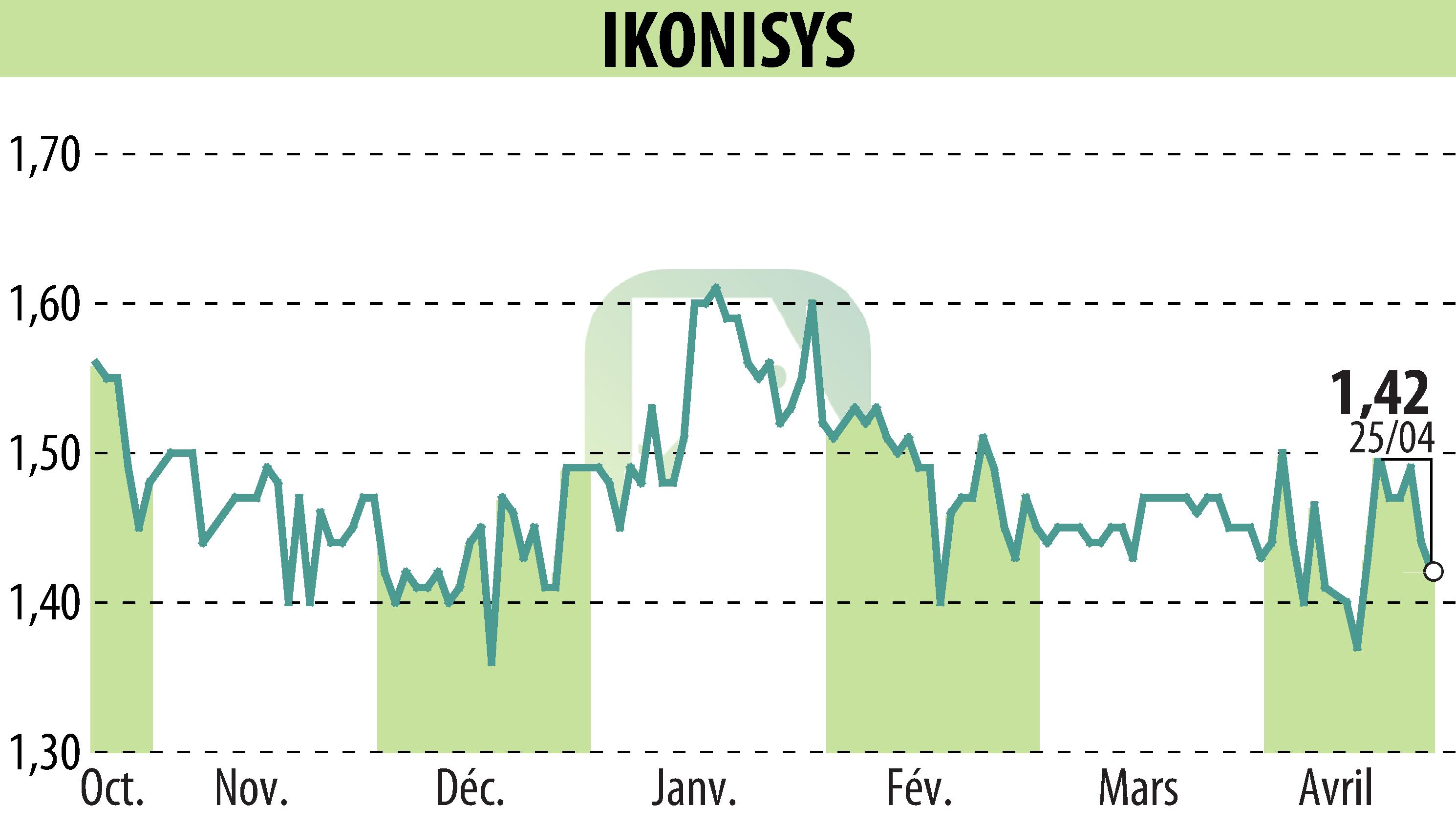 Graphique de l'évolution du cours de l'action IKONISYS (EPA:ALIKO).