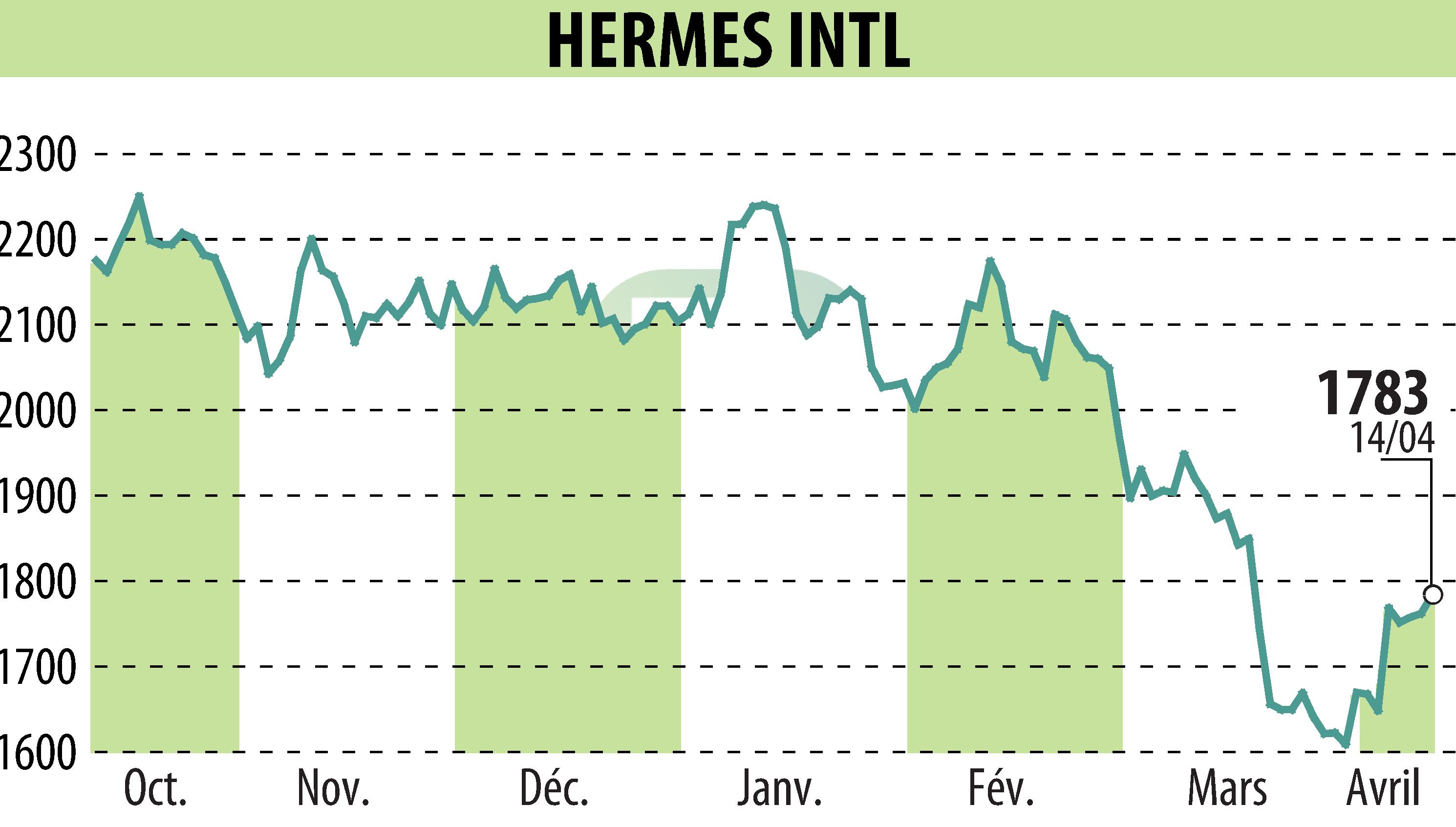 Graphique de l'évolution du cours de l'action HERMES (EPA:RMS).