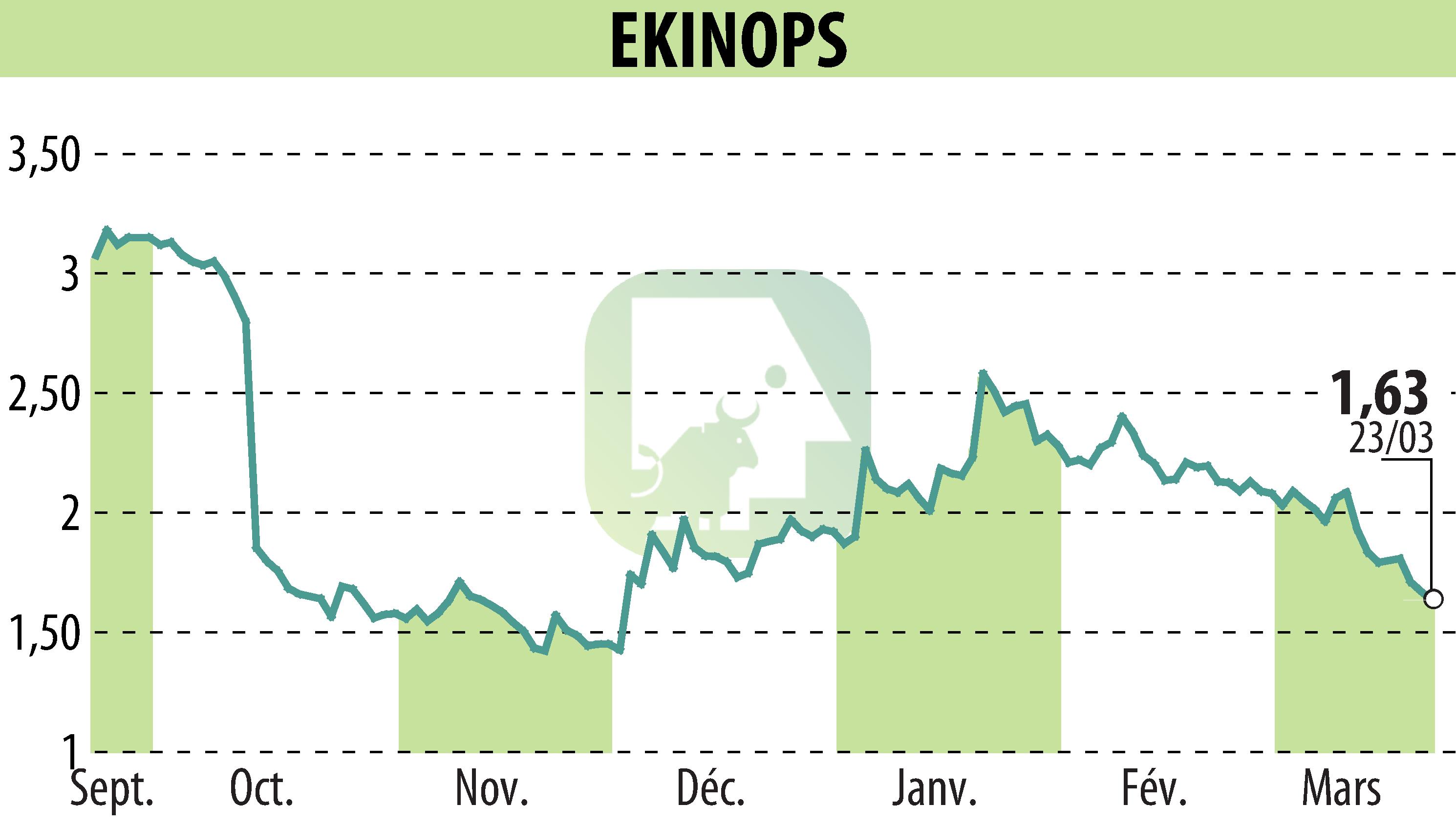 Stock price chart of EKINOPS (EPA:EKI) showing fluctuations.