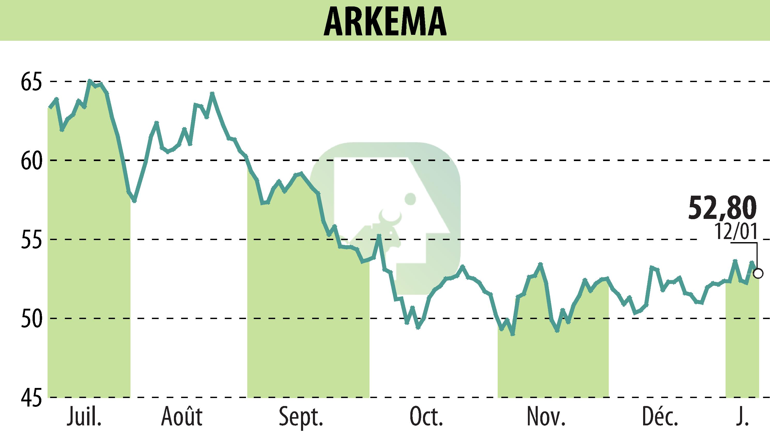 Graphique de l'évolution du cours de l'action ARKEMA (EPA:AKE).