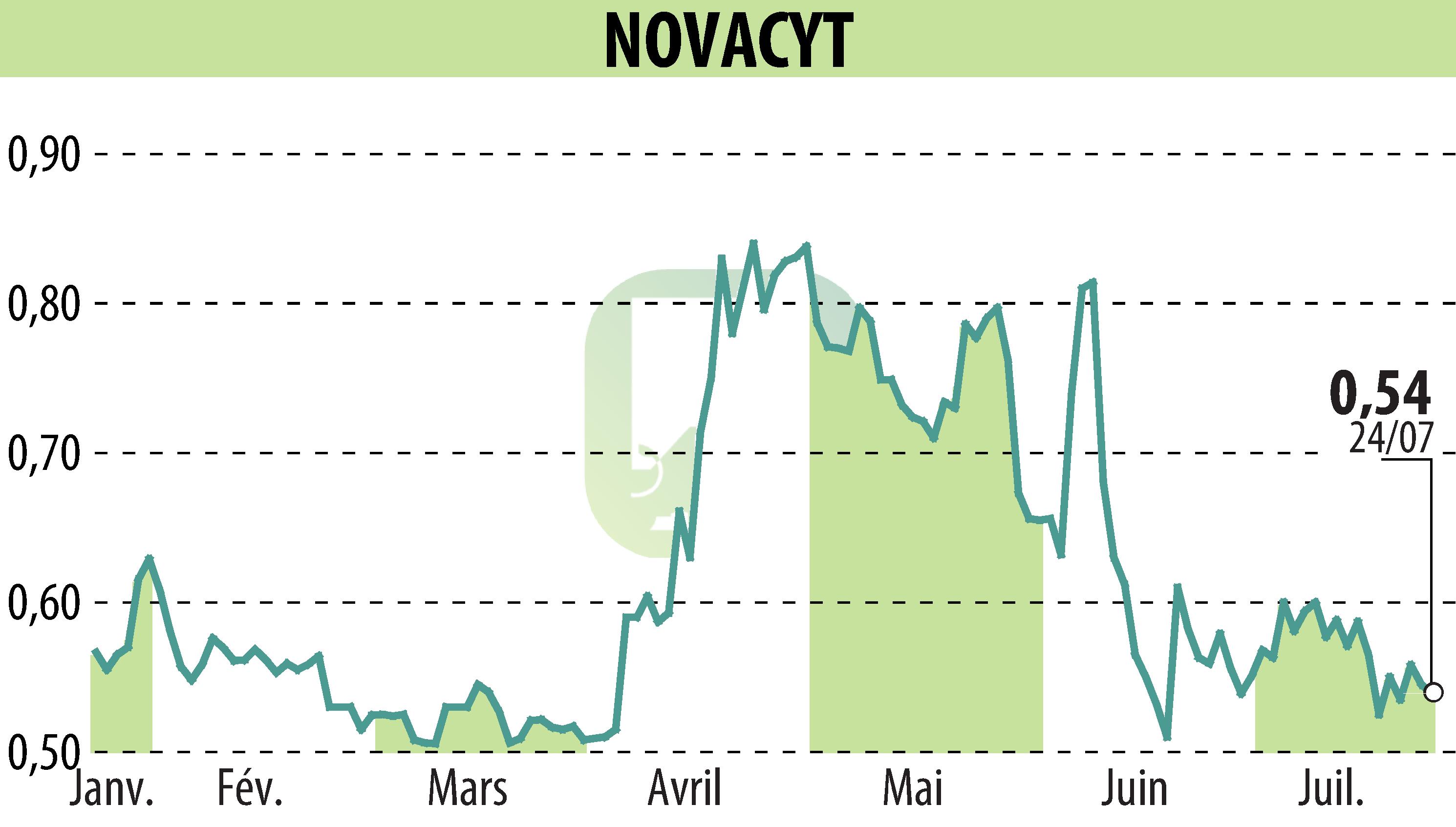 Graphique de l'évolution du cours de l'action NOVACYT (EPA:ALNOV).