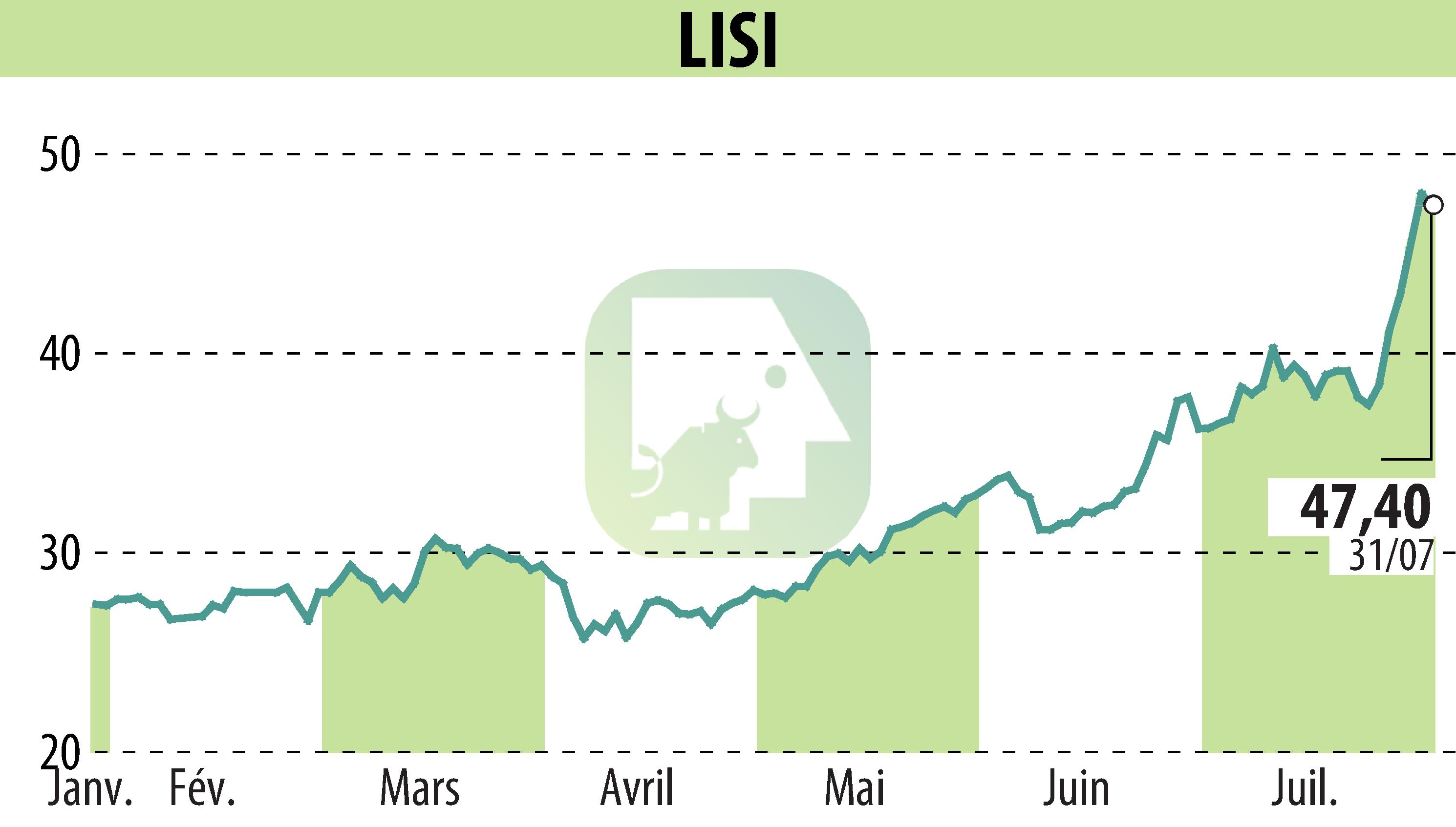 Stock price chart of LISI (EPA:FII) showing fluctuations.