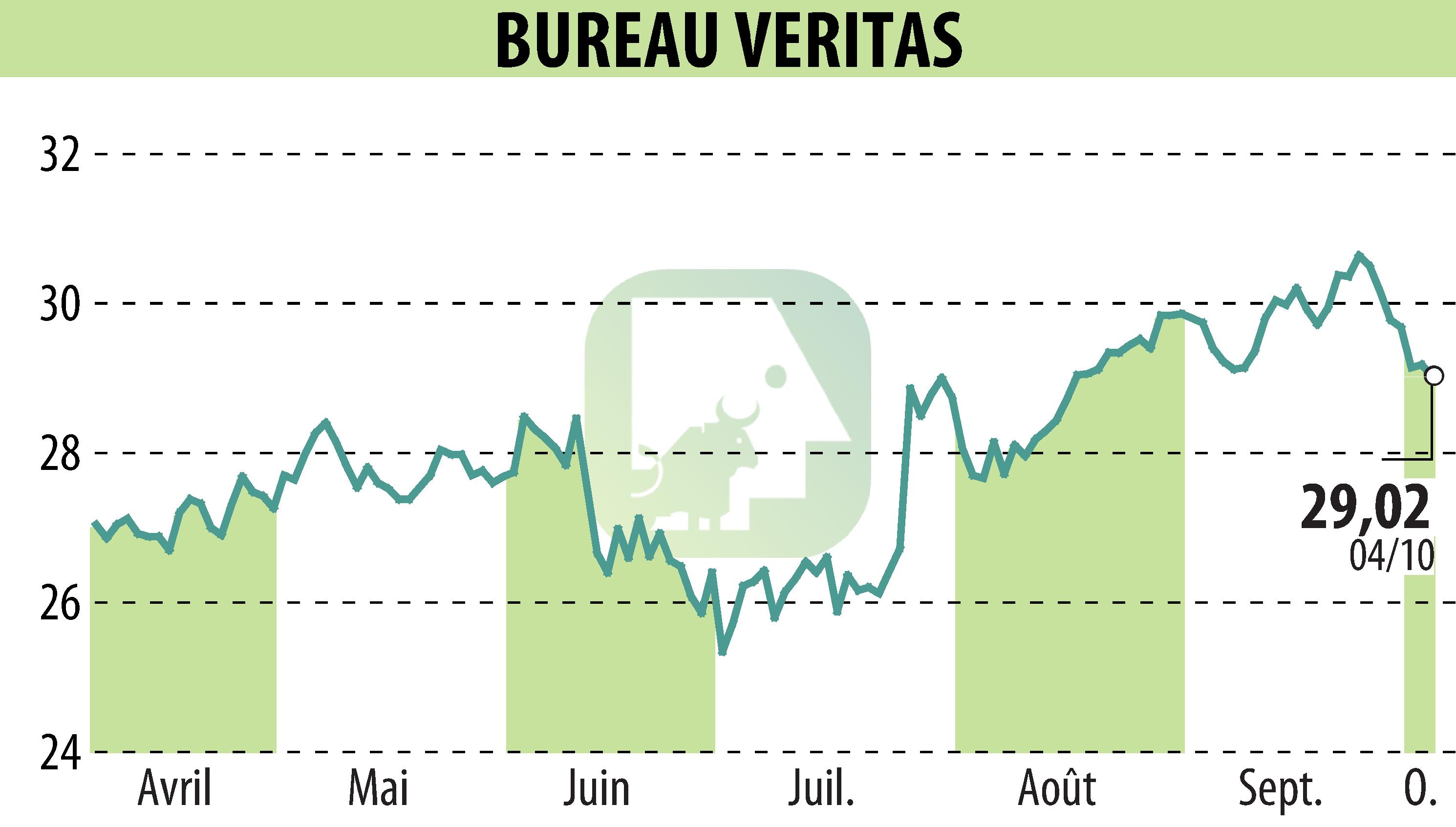 Graphique de l'évolution du cours de l'action BUREAU VERITAS (EPA:BVI).