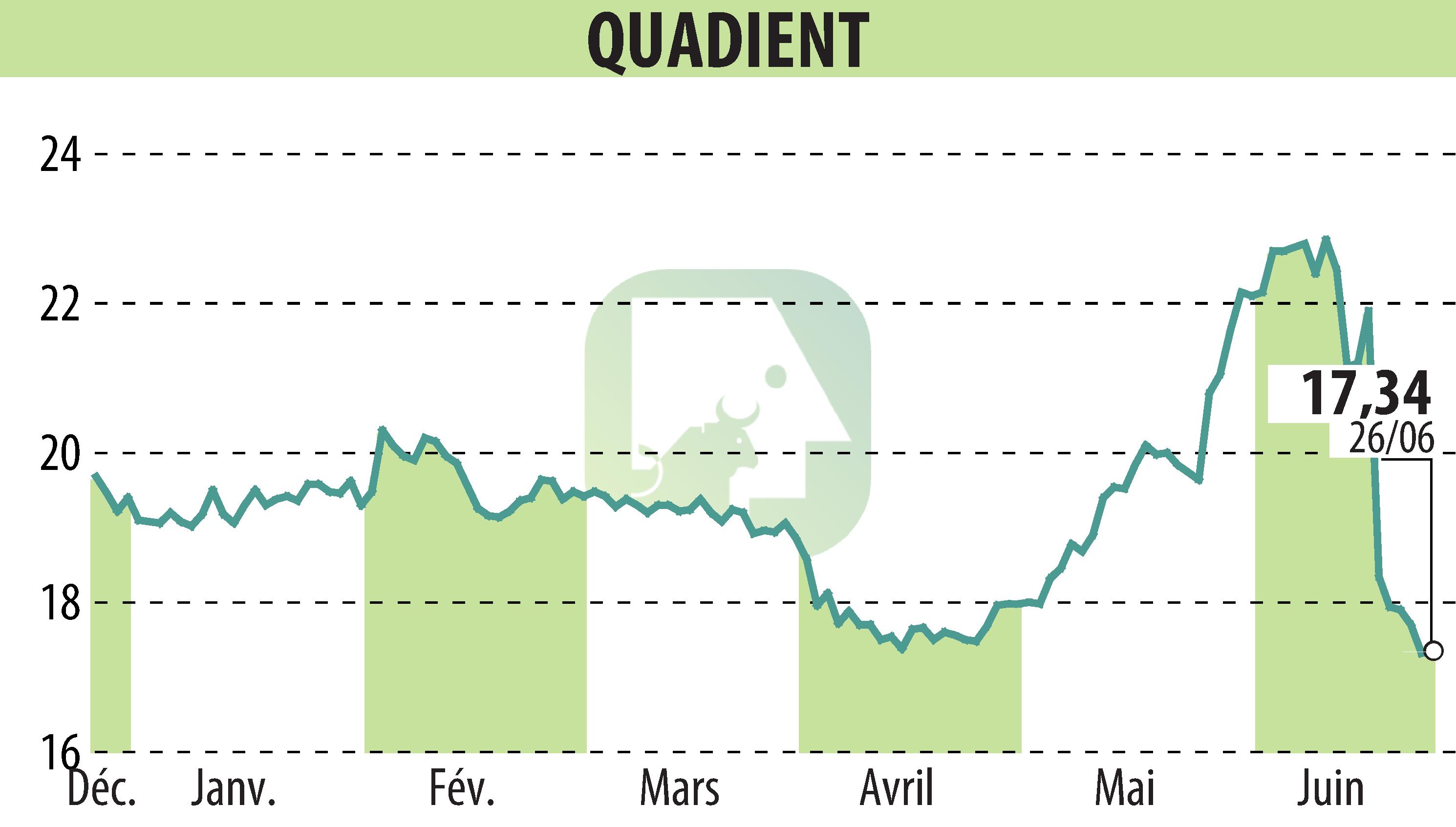 Stock price chart of QUADIENT (EPA:QDT) showing fluctuations.