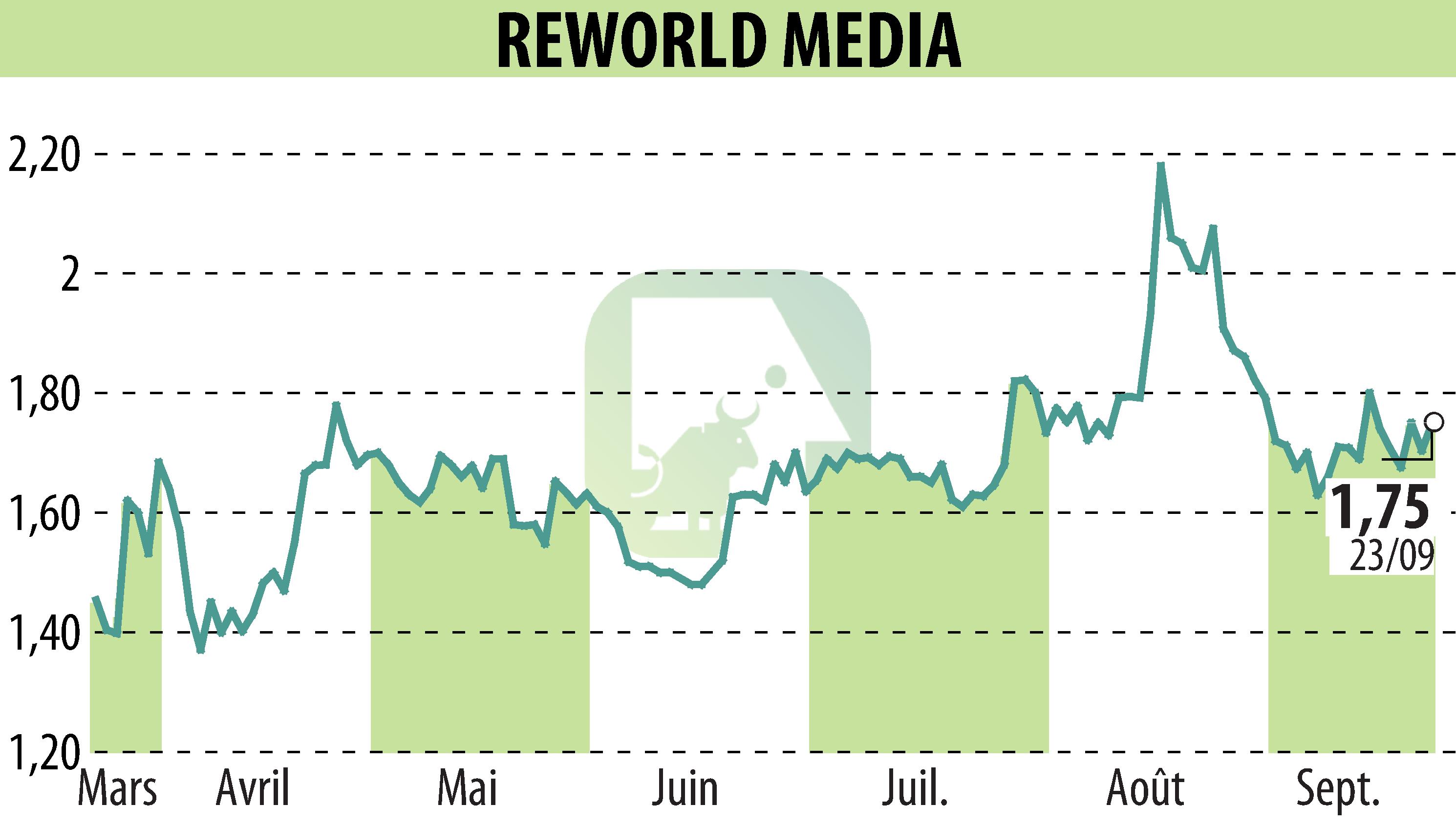 Stock price chart of REWORLD MEDIA (EPA:ALREW) showing fluctuations.