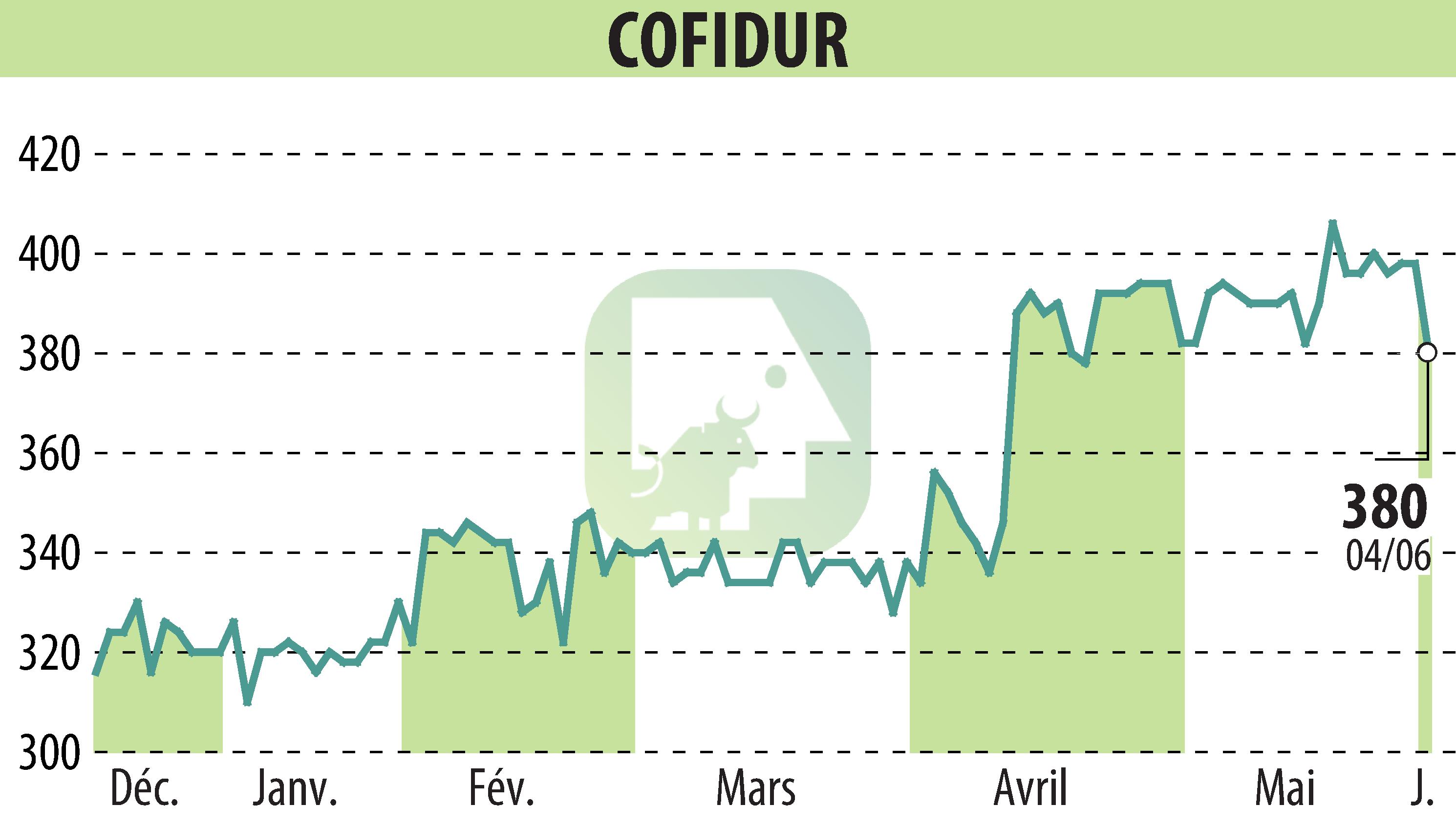 Graphique de l'évolution du cours de l'action COFIDUR (EPA:ALCOF).