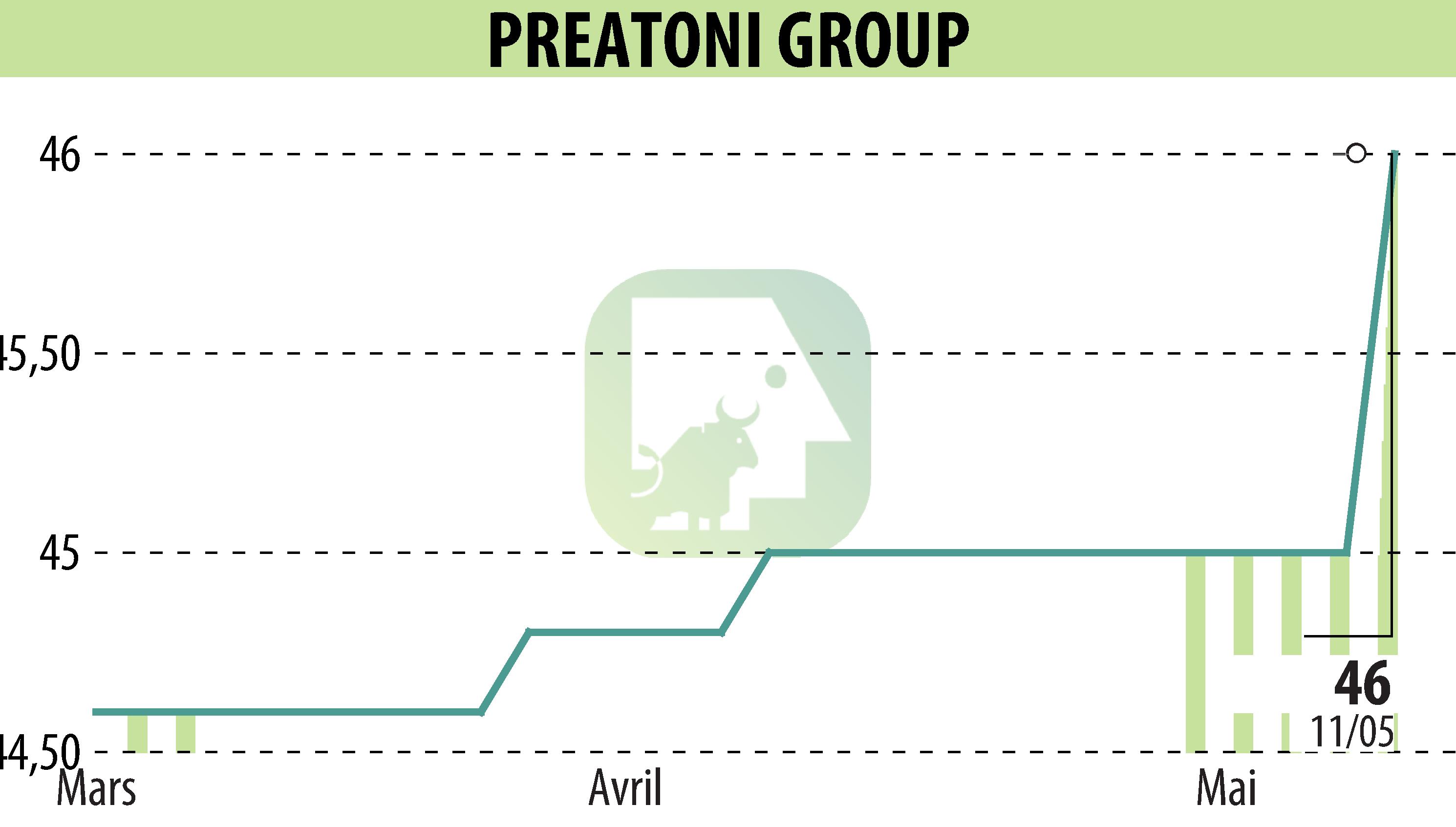 Graphique de l'évolution du cours de l'action PREATONI GROUP (EPA:MLPRG).