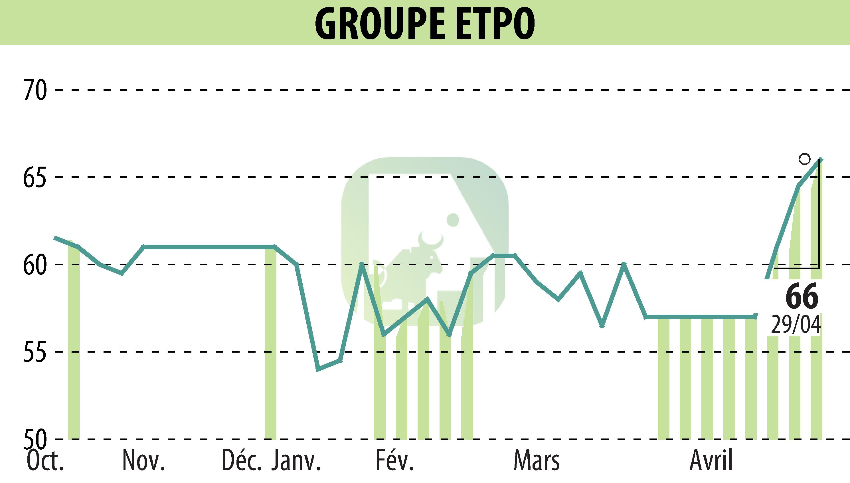 Graphique de l'évolution du cours de l'action COMPAGNIE INDUSTRIELLE ET FINANCIERE D'ENTREPRISES - CIFE (EPA:INFE).