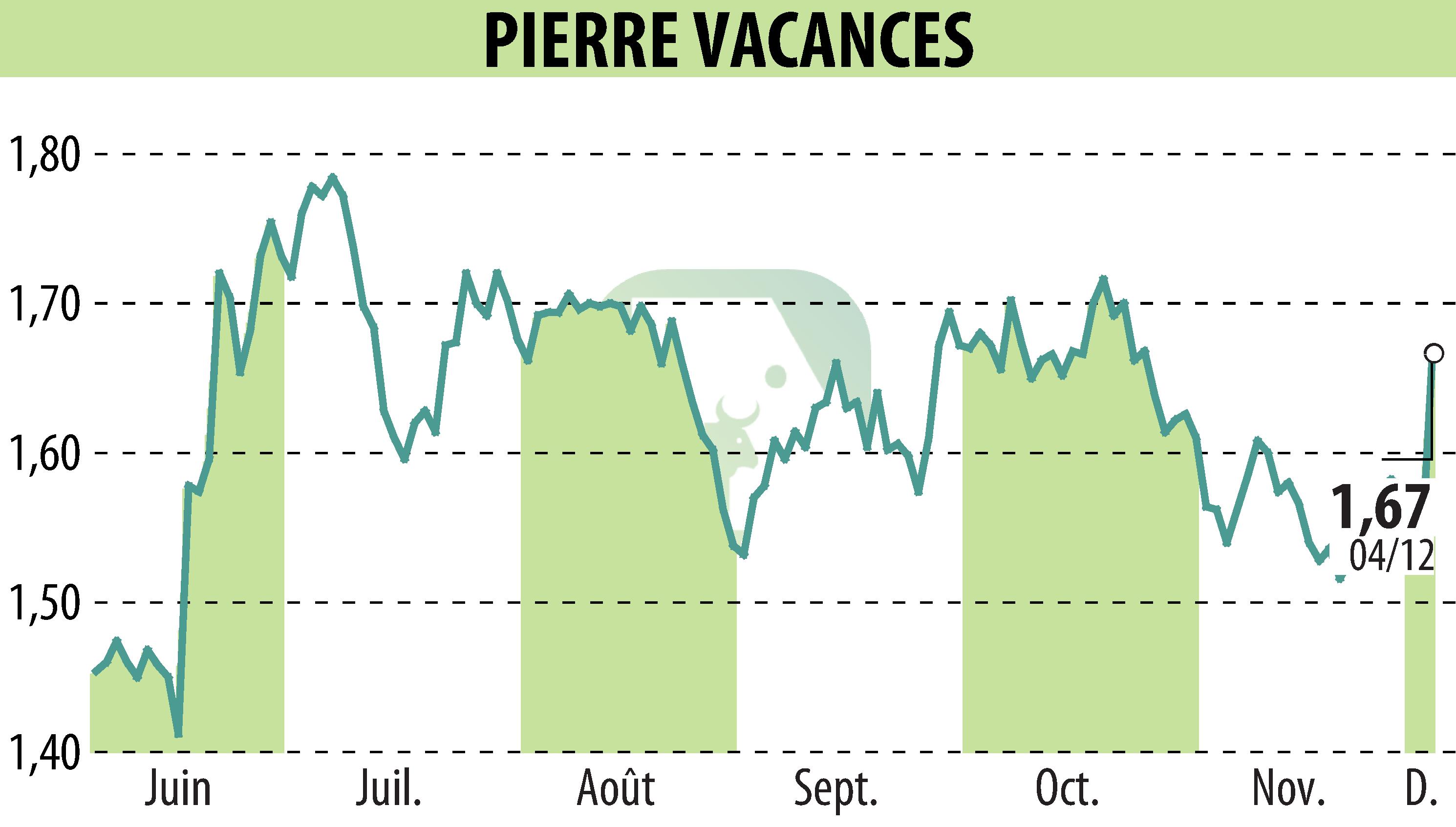 Graphique de l'évolution du cours de l'action GROUPE PIERRE ET VACANCES (EPA:VAC).