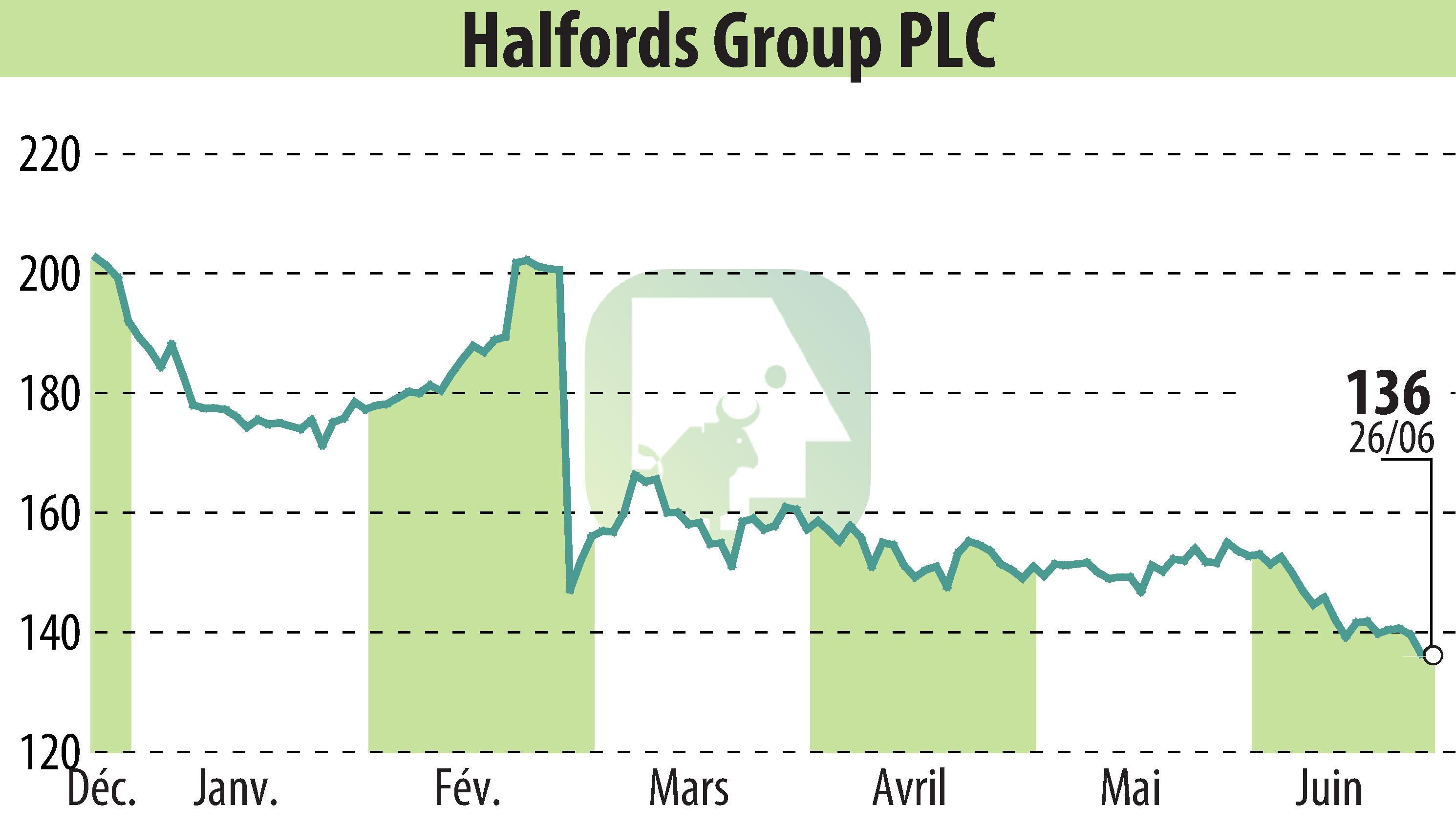 Graphique de l'évolution du cours de l'action Halfords (EBR:HFD).