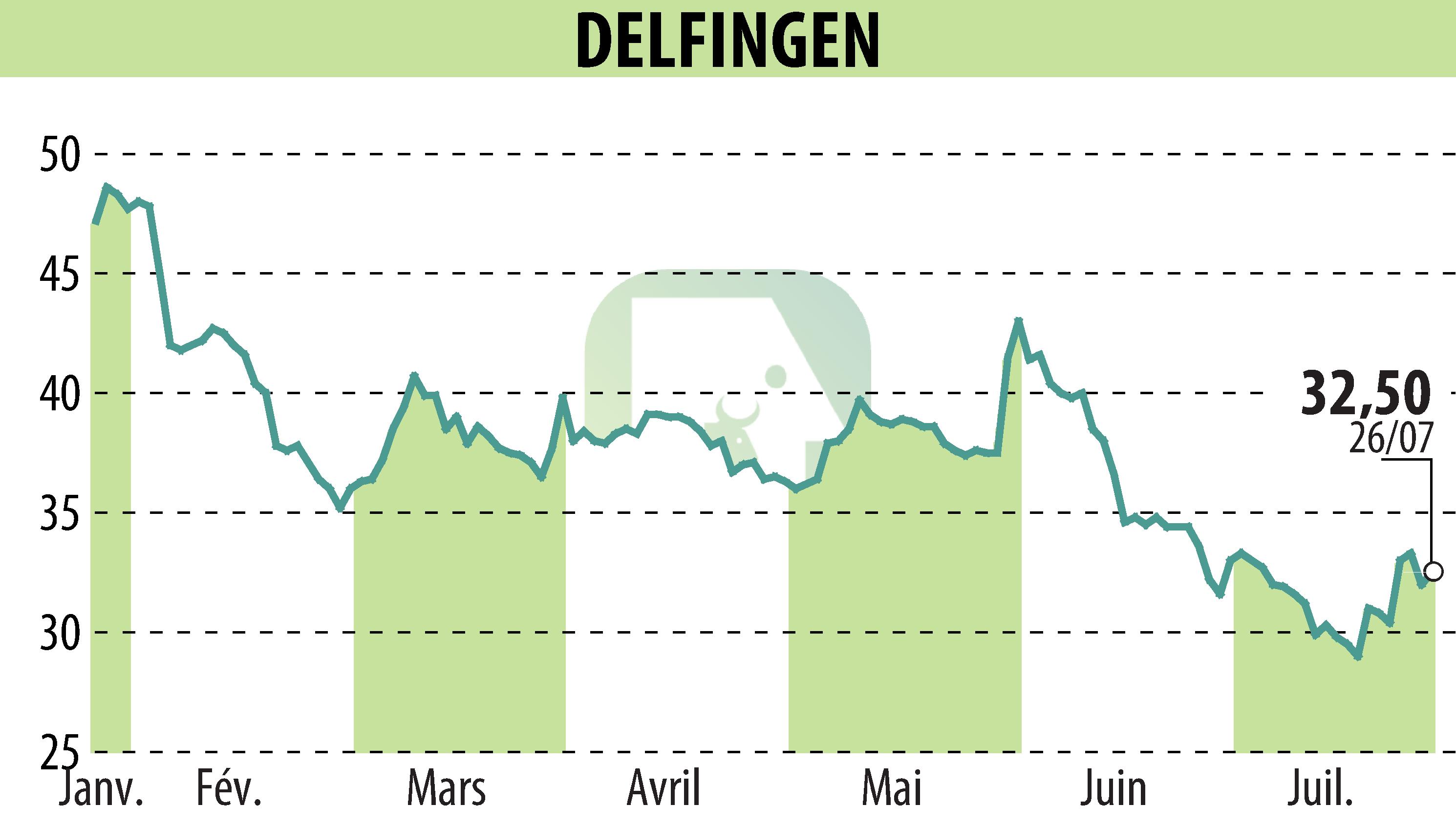 Graphique de l'évolution du cours de l'action DELFINGEN INDUSTRY (EPA:ALDEL).