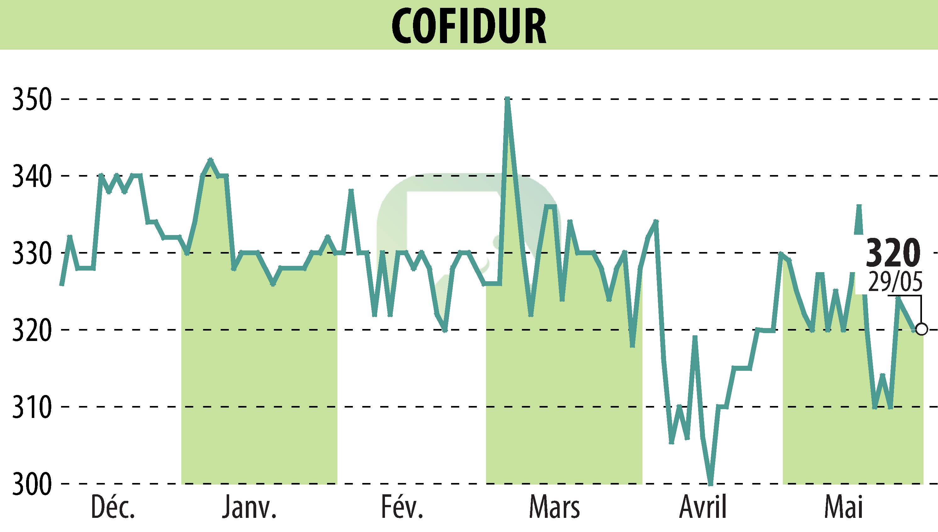 Stock price chart of COFIDUR (EPA:ALCOF) showing fluctuations.