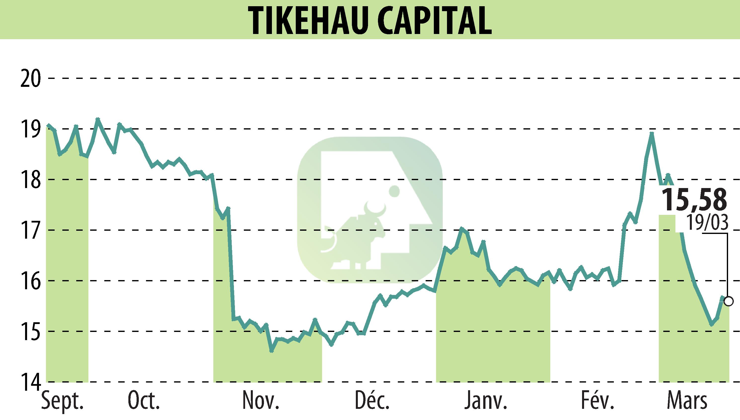 Graphique de l'évolution du cours de l'action TIKEHAU CAPITAL (EPA:TKO).