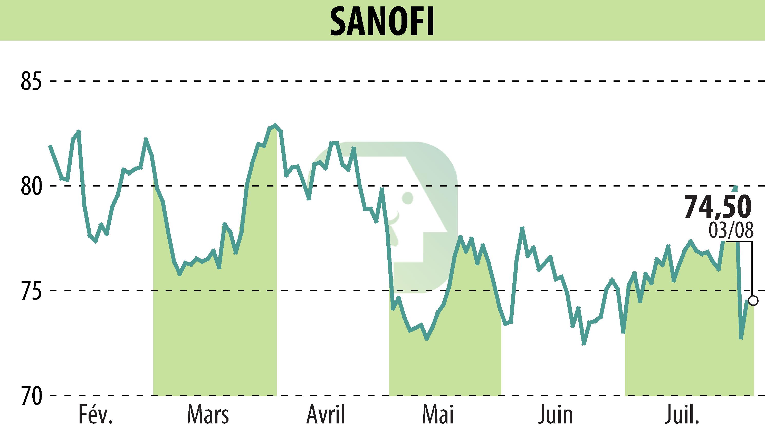 Stock price chart of SANOFI-AVENTIS (EPA:SAN) showing fluctuations.