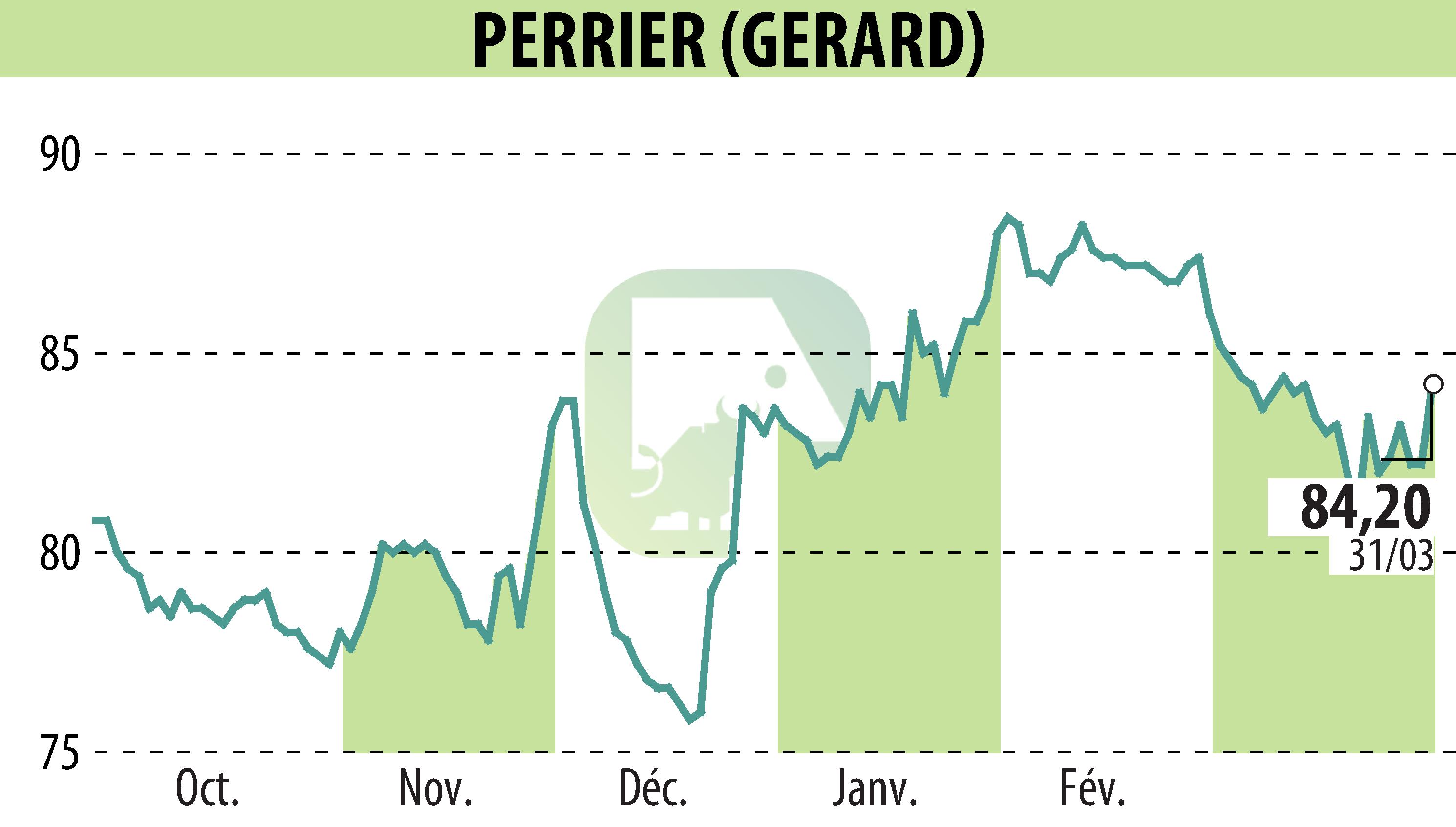 Graphique de l'évolution du cours de l'action GERARD PERRIER (EPA:PERR).