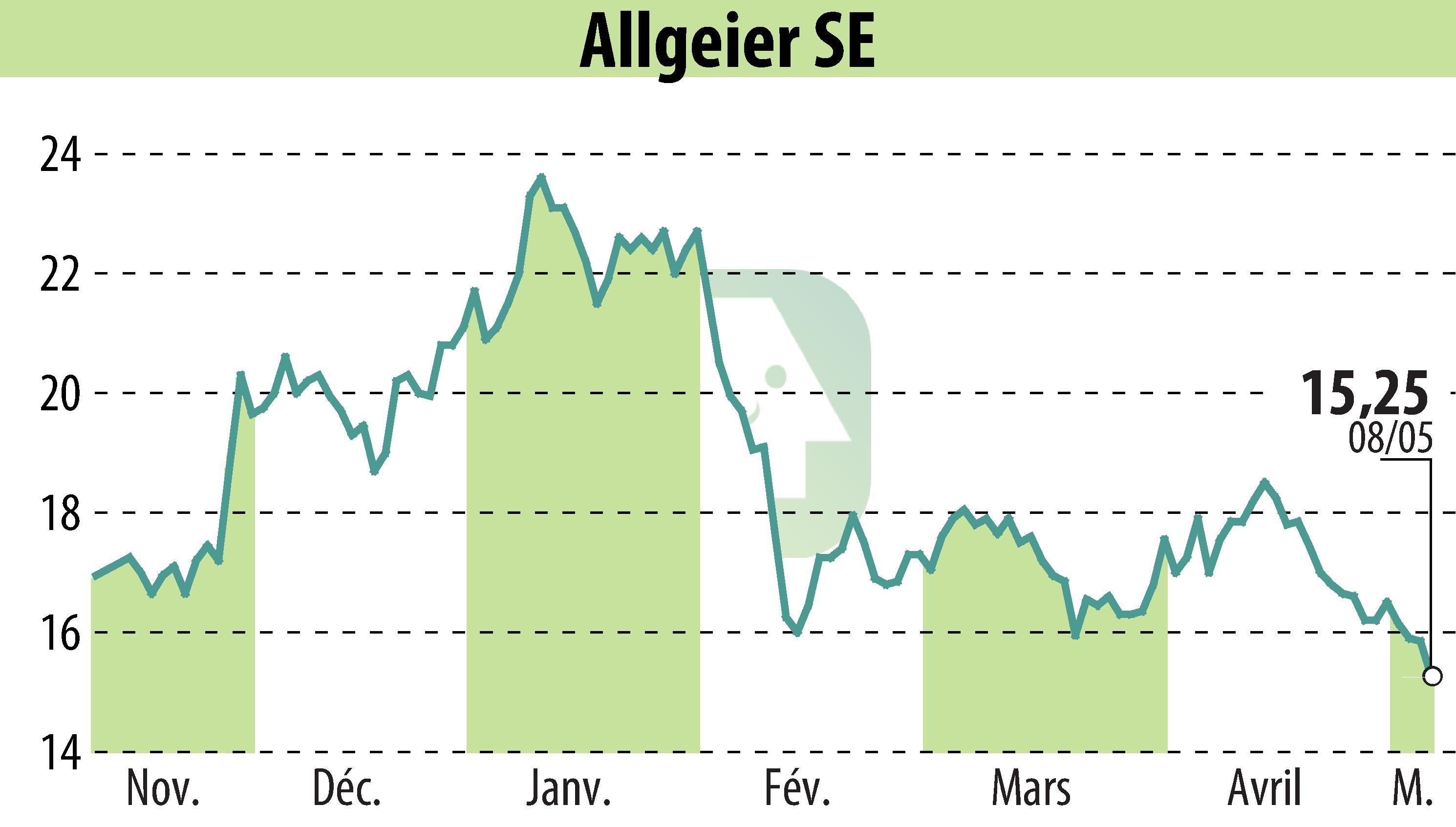 Stock price chart of ALLGEIER SE (EBR:AEIN) showing fluctuations.