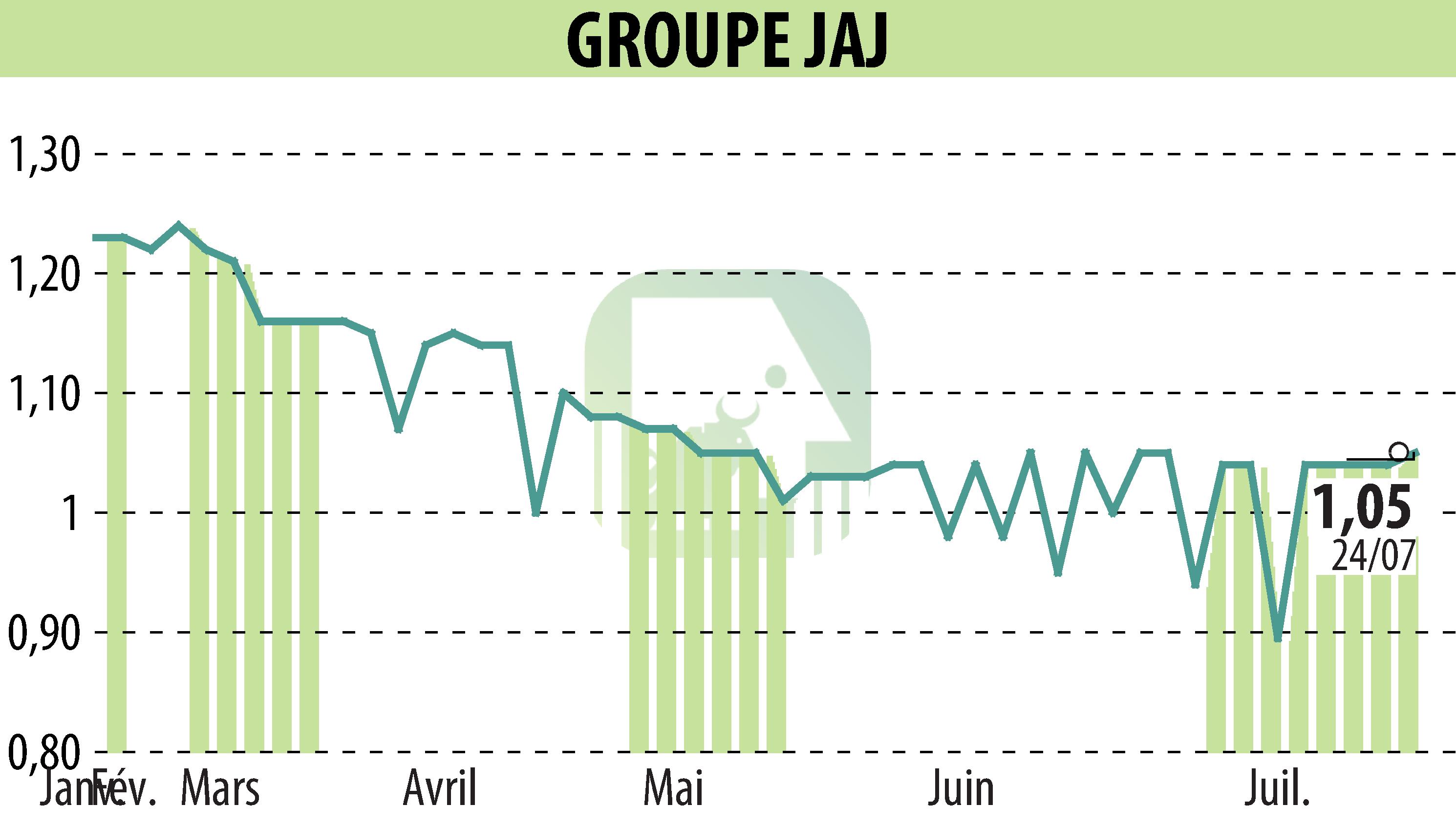 Stock price chart of GROUPE JAJ (EPA:GJAJ) showing fluctuations.
