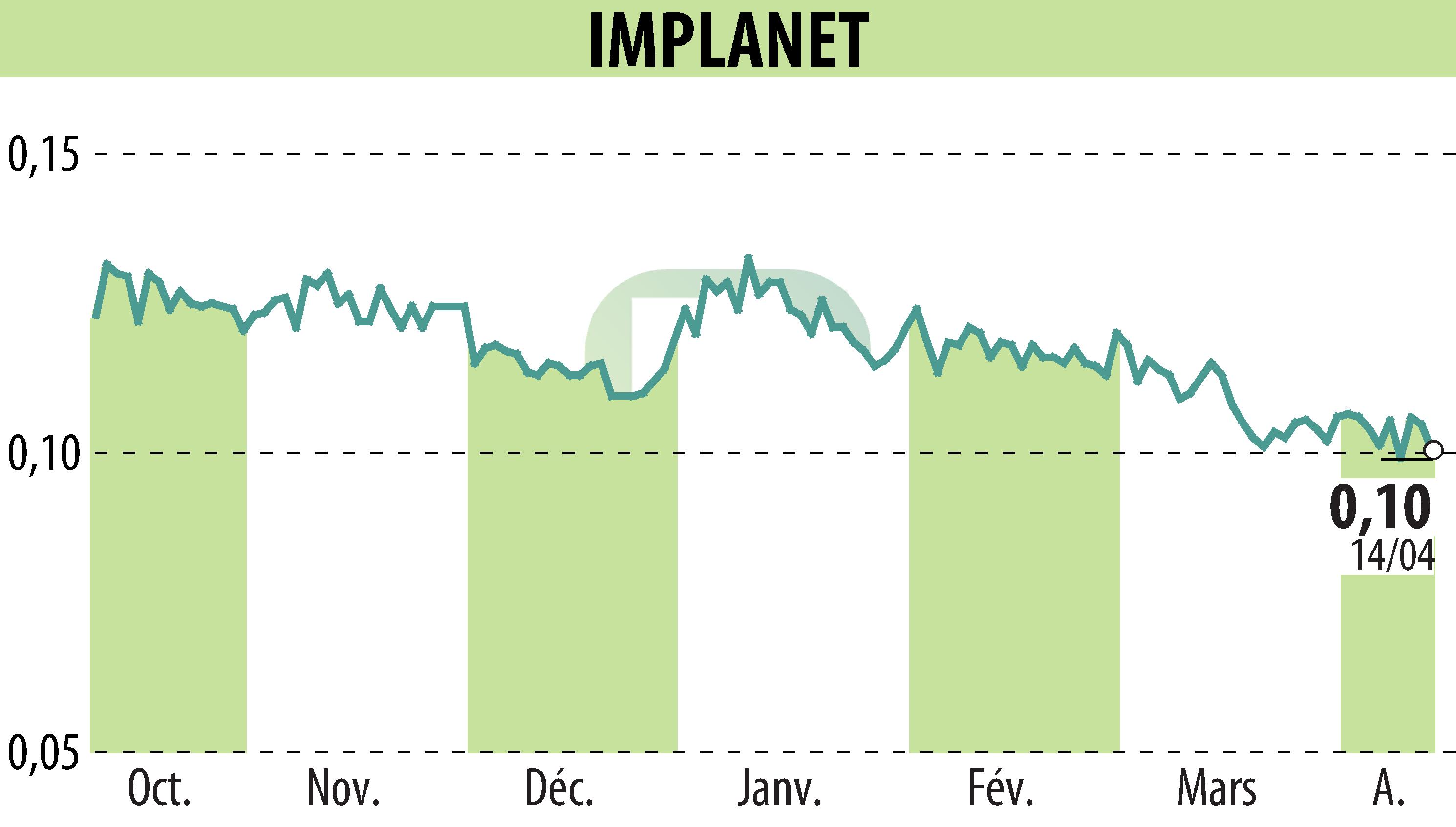 Stock price chart of IMPLANET (EPA:ALIMP) showing fluctuations.