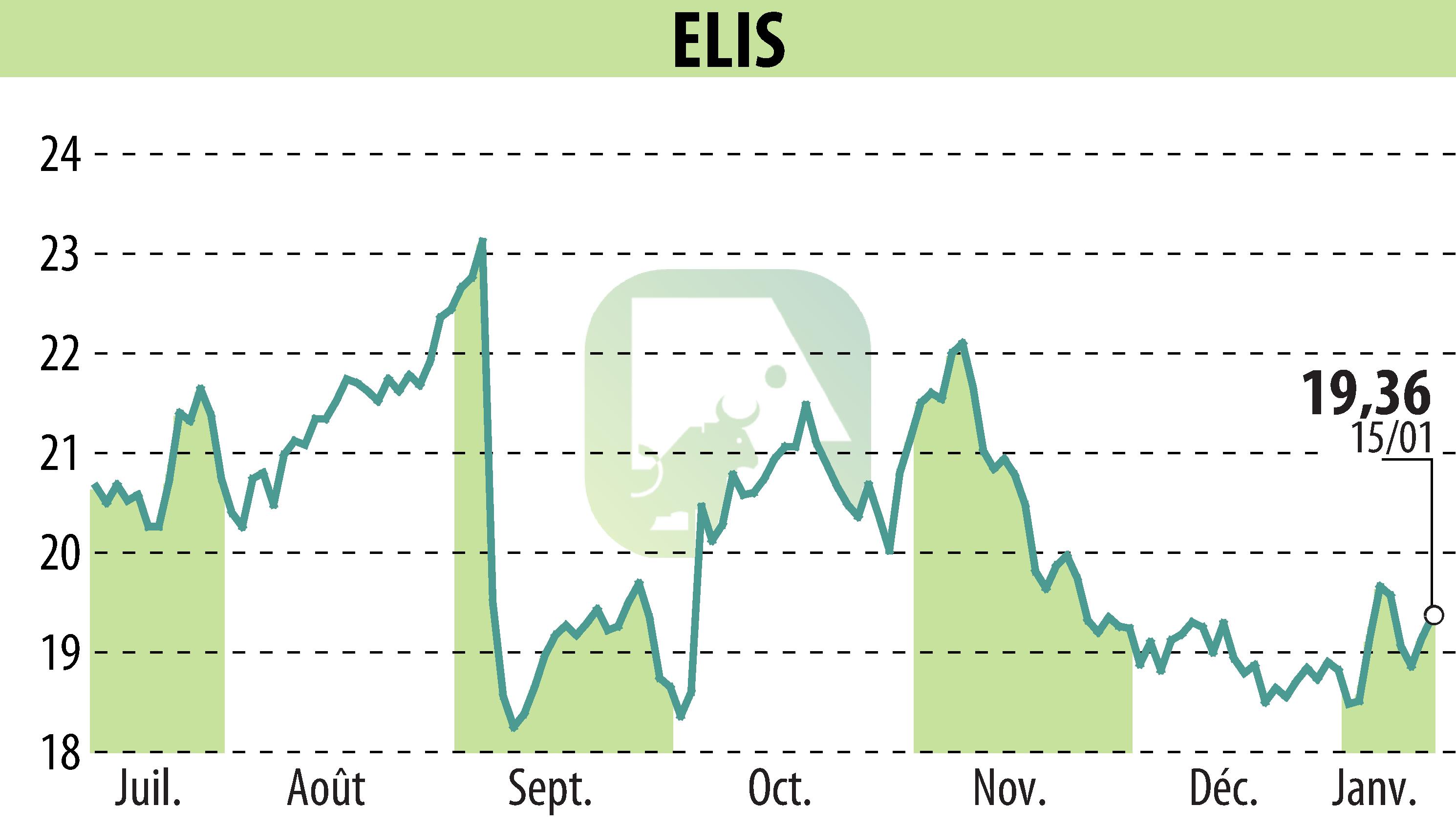 Graphique de l'évolution du cours de l'action ELIS (EPA:ELIS).