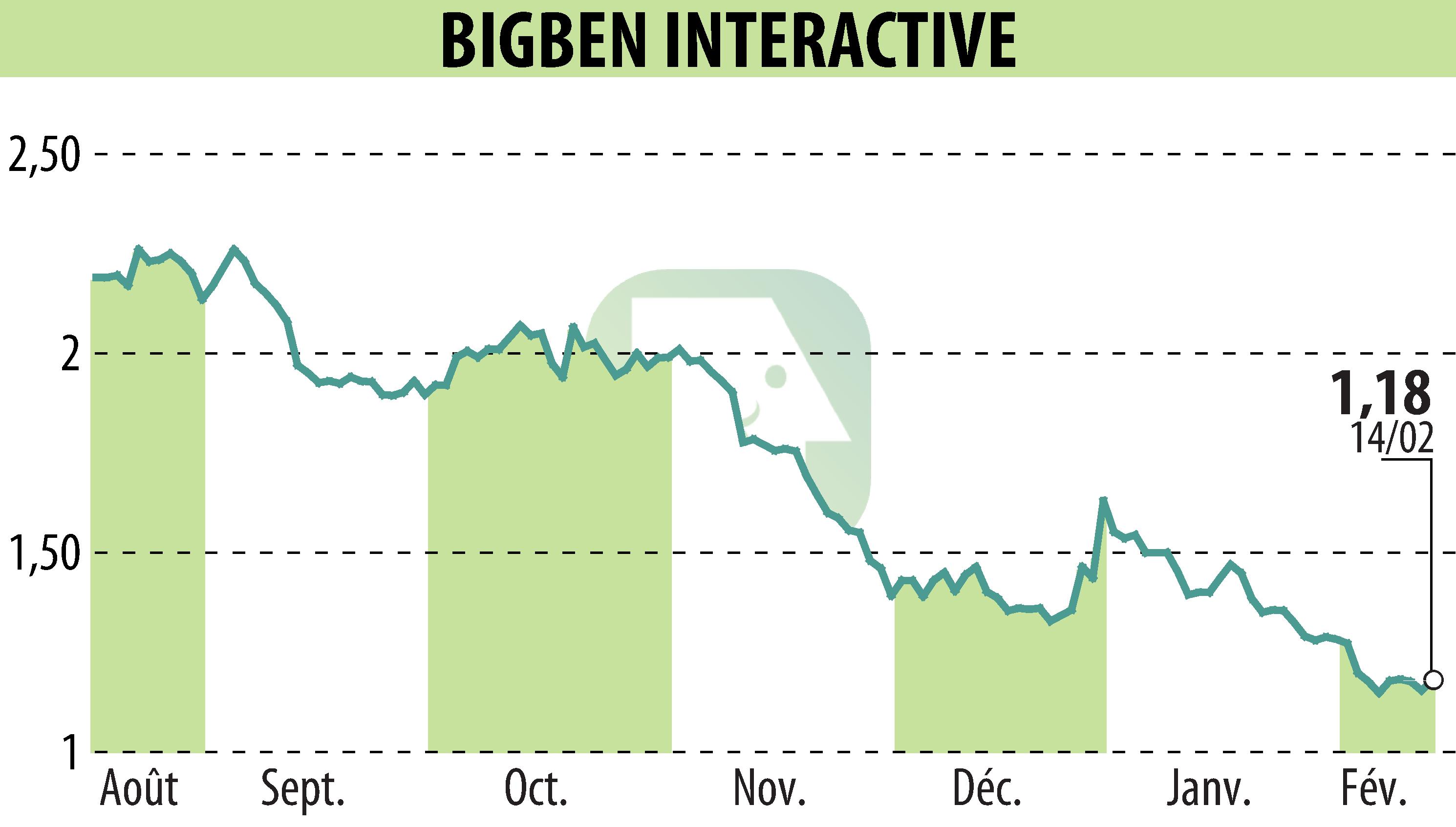Stock price chart of BIGBEN INTERACTIVE (EPA:BIG) showing fluctuations.