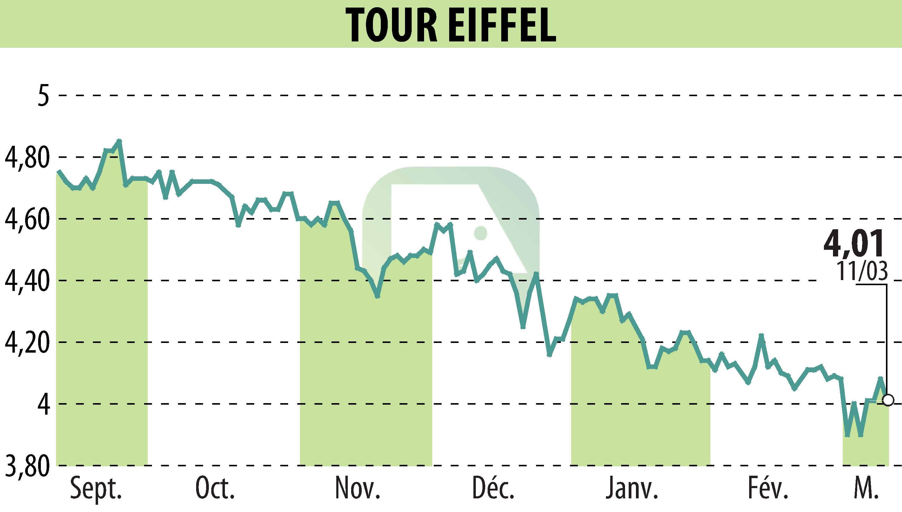 Graphique de l'évolution du cours de l'action TOUR EIFFEL (EPA:EIFF).