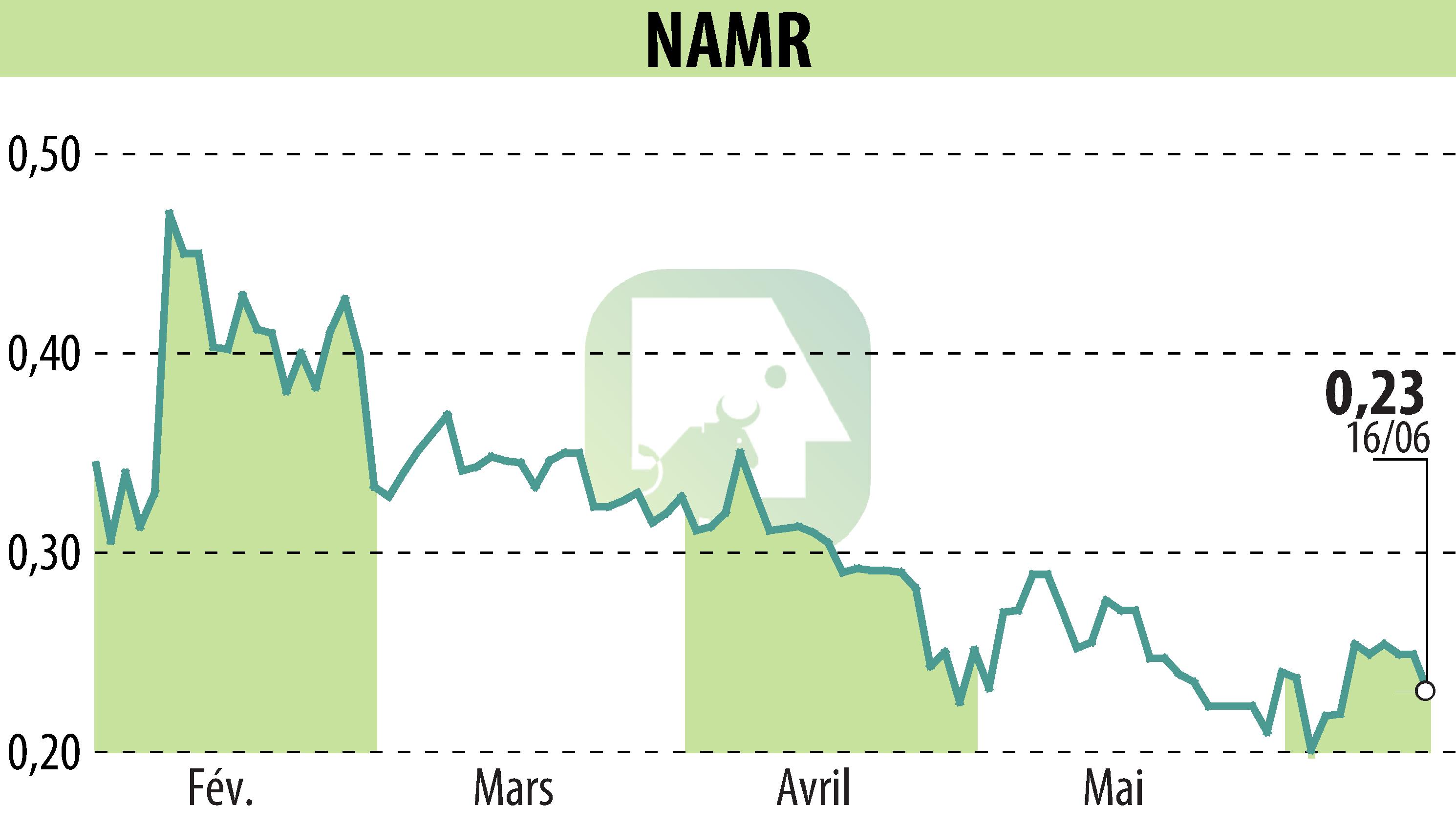 Stock price chart of NamR (EPA:ALNMR) showing fluctuations.