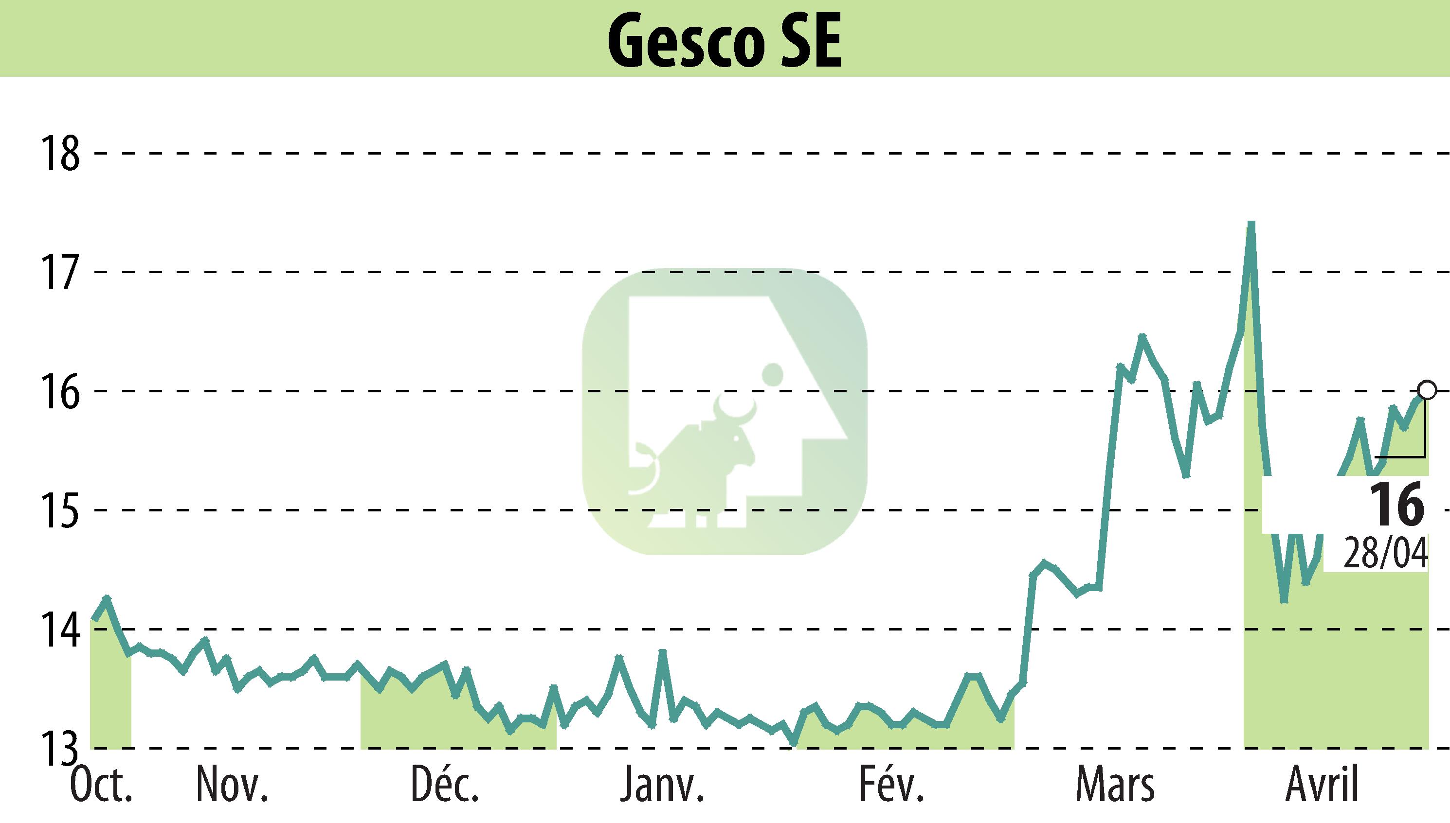 Graphique de l'évolution du cours de l'action GESCO AG (EBR:GSC1).