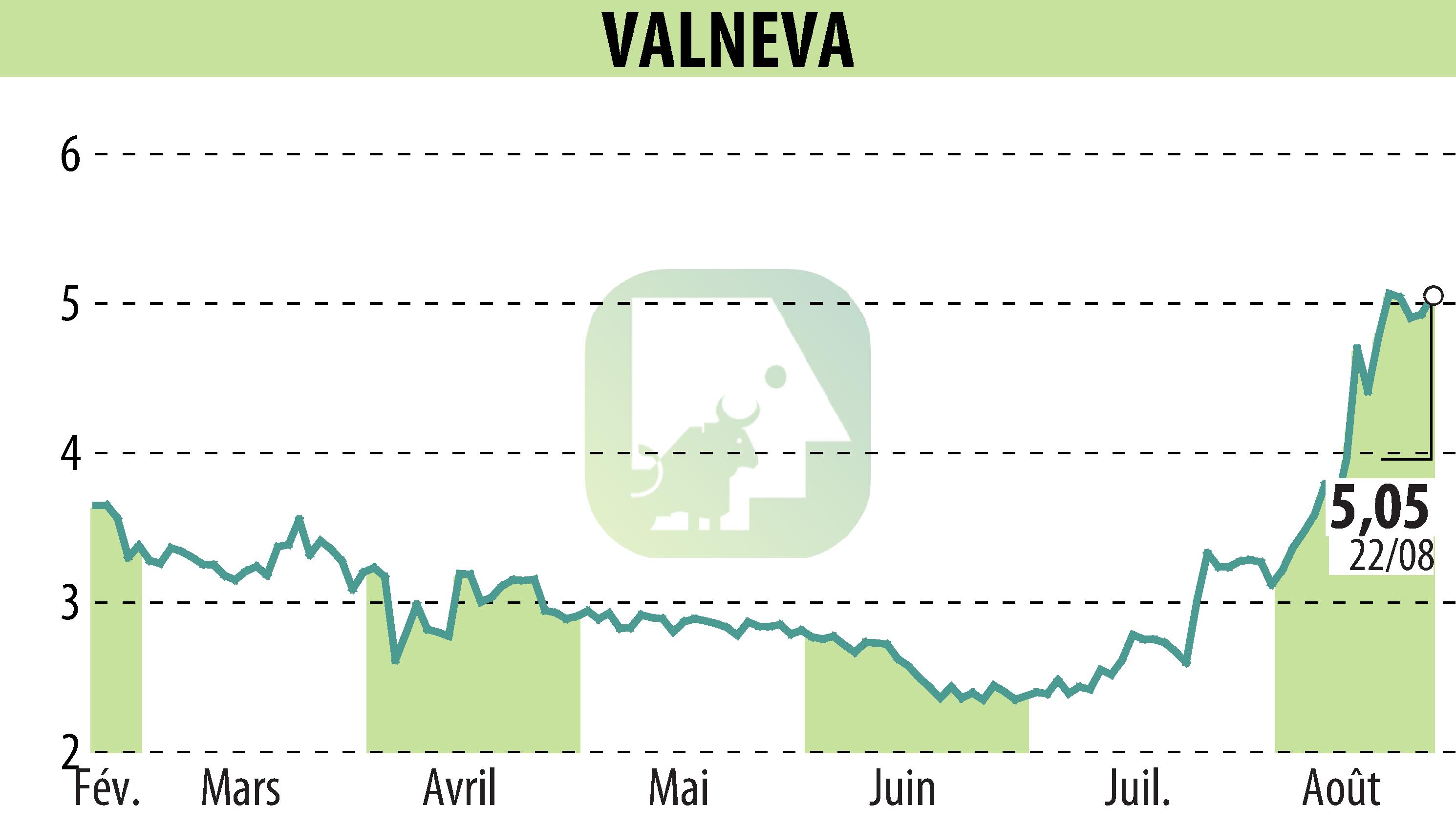 Graphique de l'évolution du cours de l'action VALNEVA (EPA:VLA).