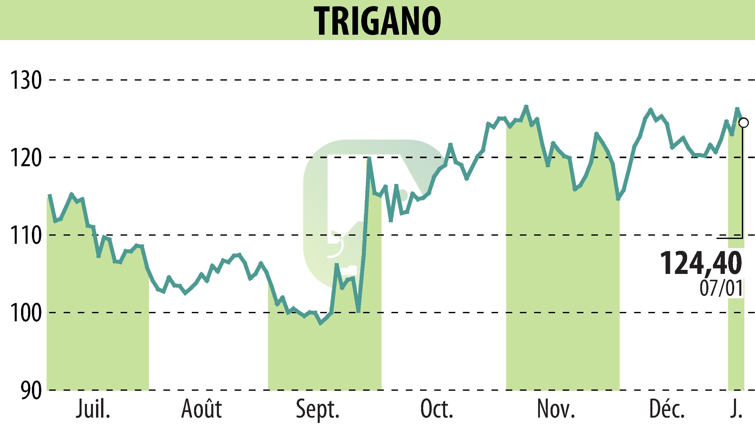 Graphique de l'évolution du cours de l'action TRIGANO (EPA:TRI).