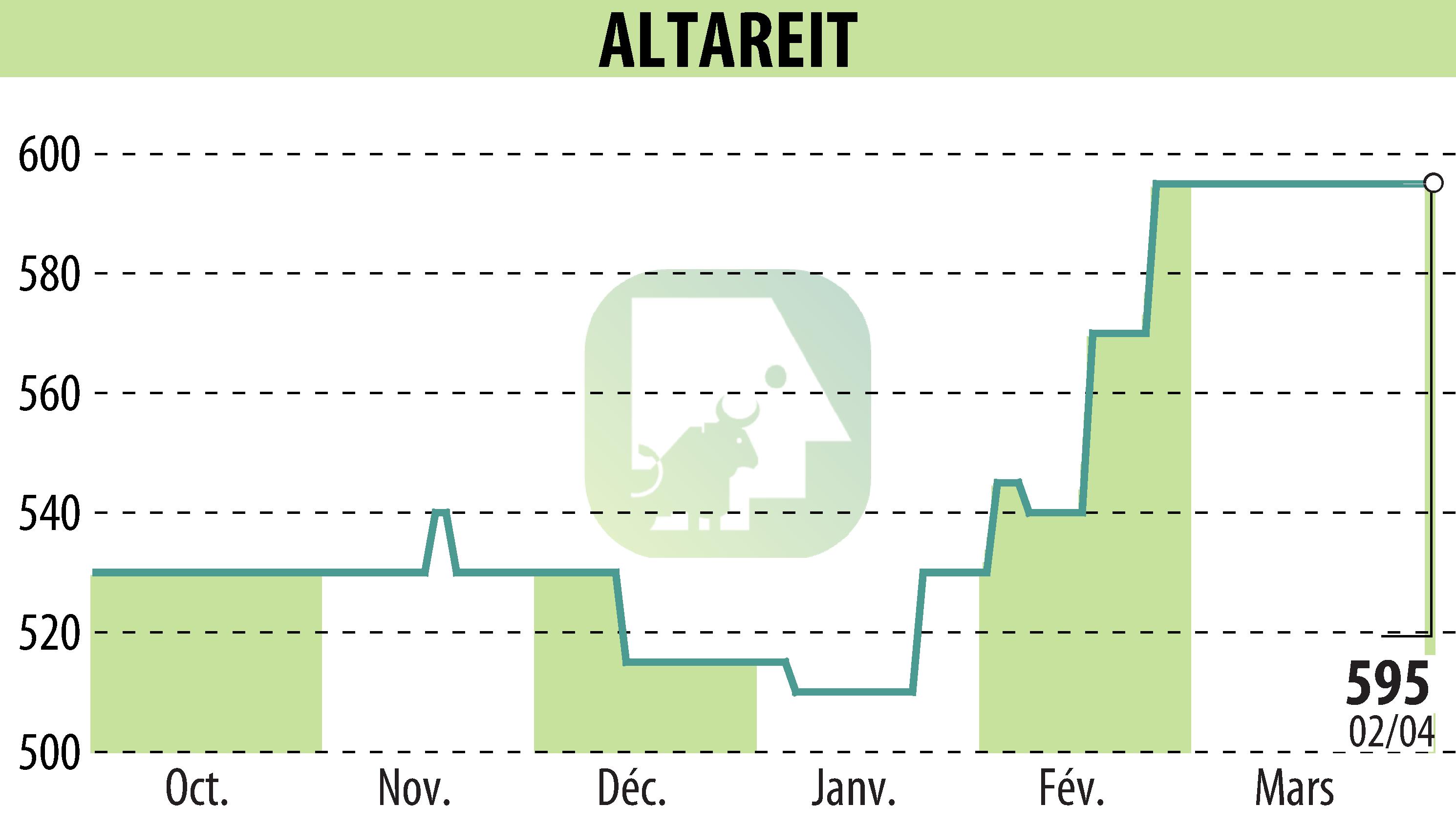 Stock price chart of ALTAREIT (EPA:AREIT) showing fluctuations.