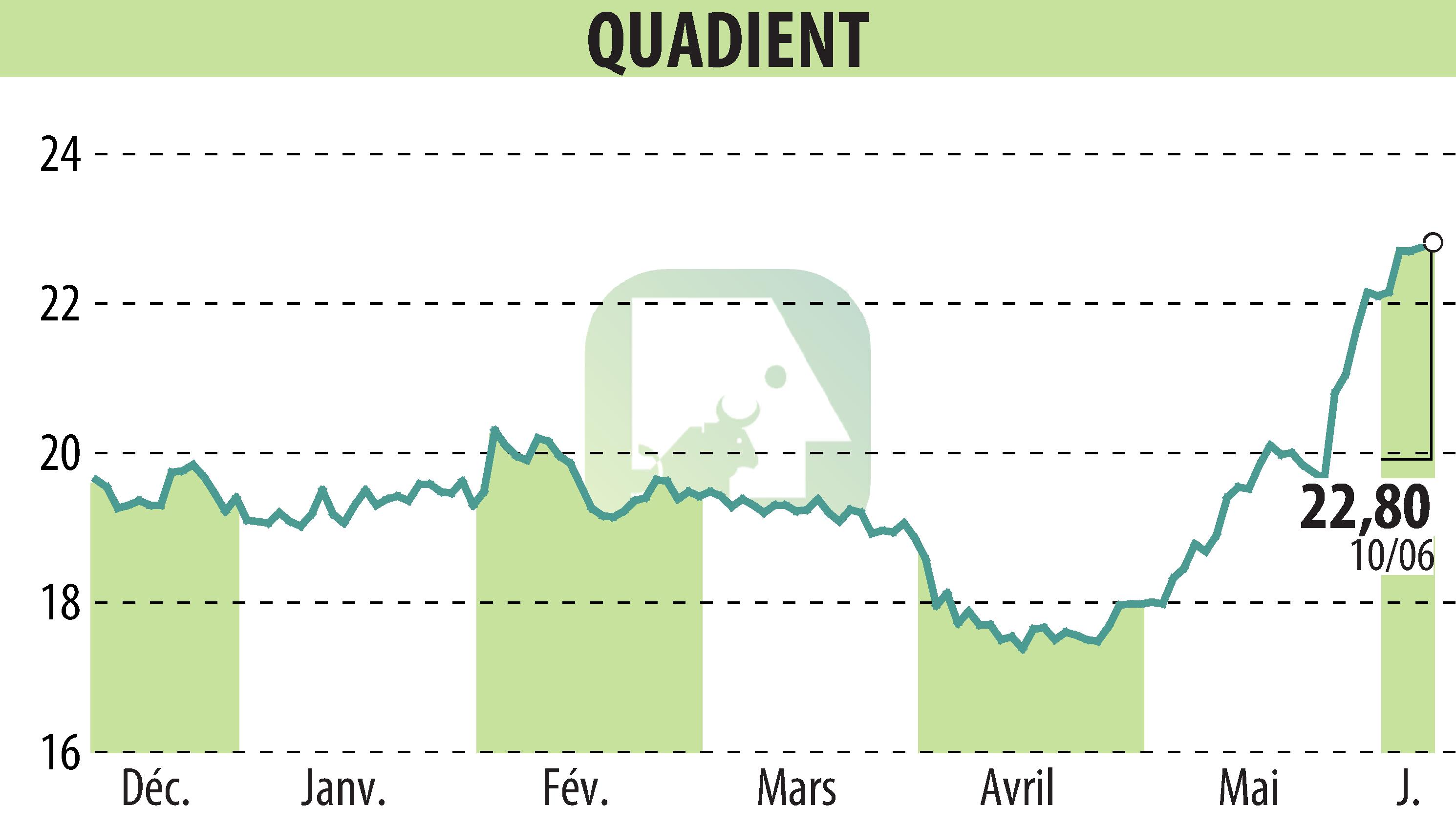 Stock price chart of QUADIENT (EPA:QDT) showing fluctuations.