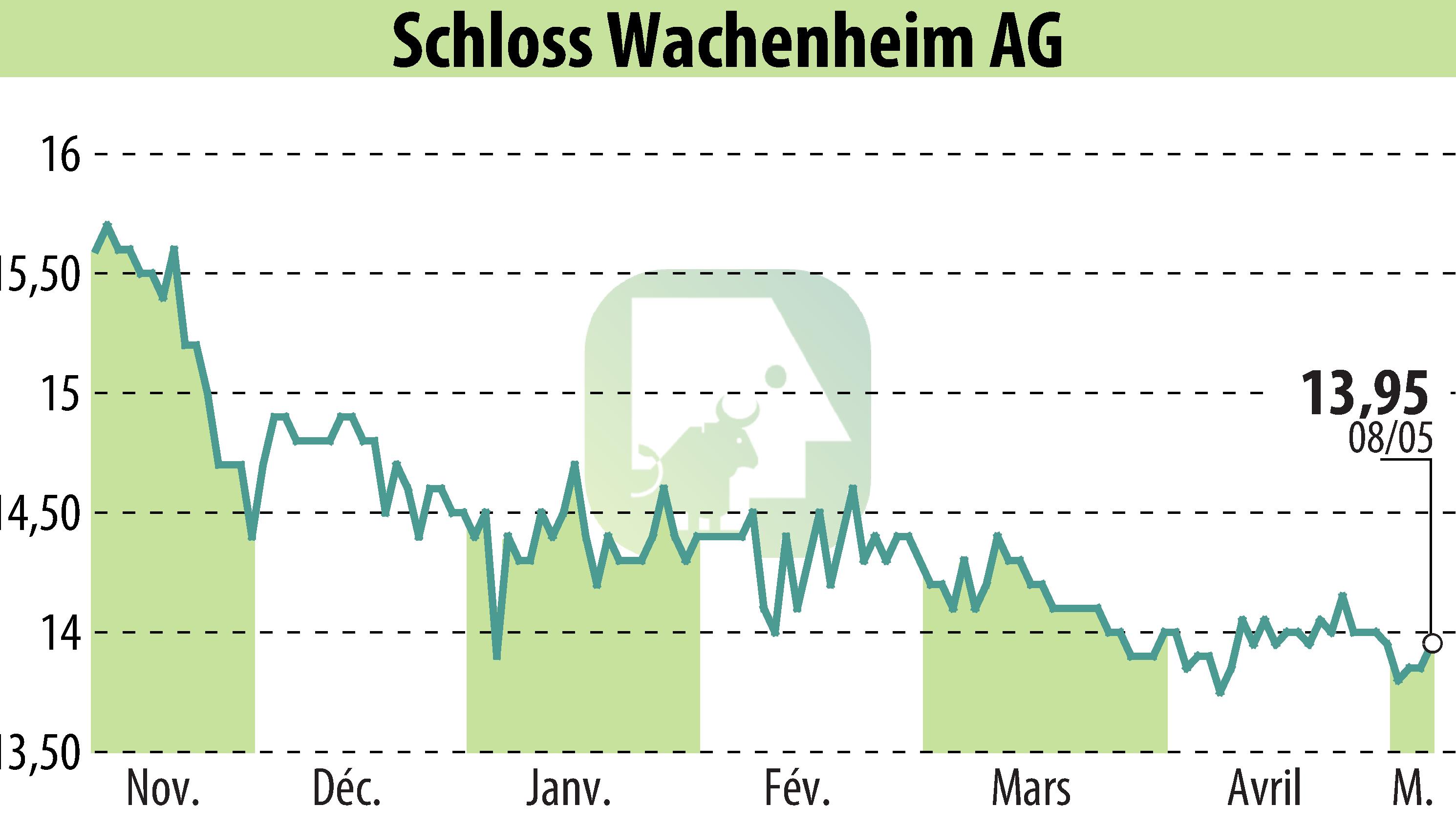 Stock price chart of Sektkellerei Schloss Wachenheim AG (EBR:SWA) showing fluctuations.