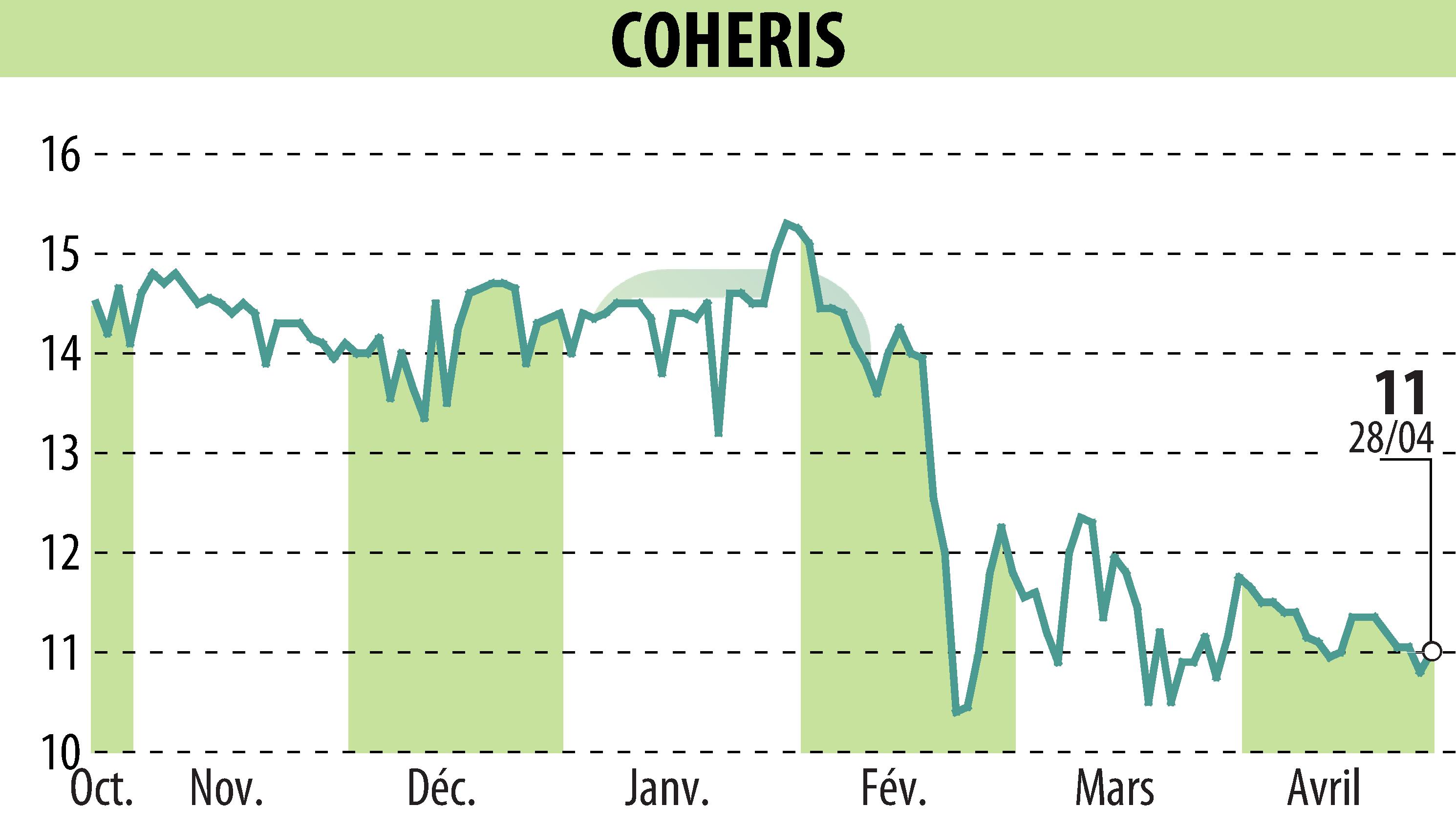 Graphique de l'évolution du cours de l'action COHERIS (EPA:COH).