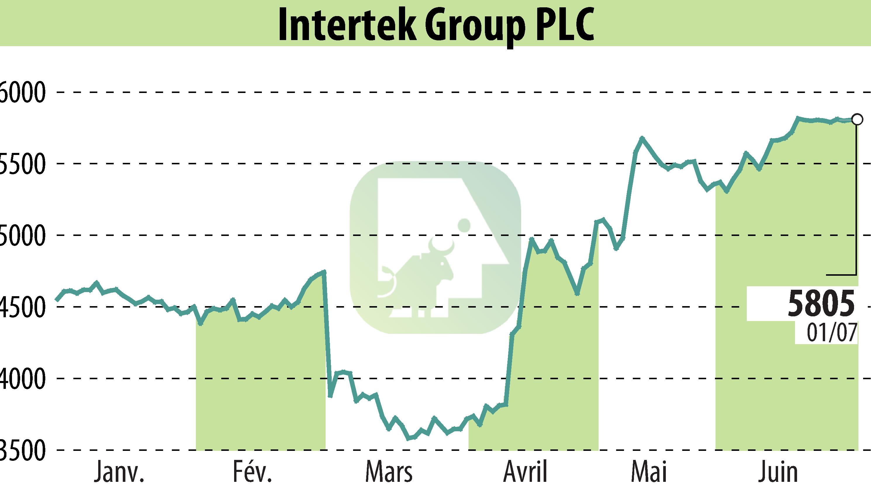 Graphique de l'évolution du cours de l'action Intertek Group Plc (EBR:ITRK).
