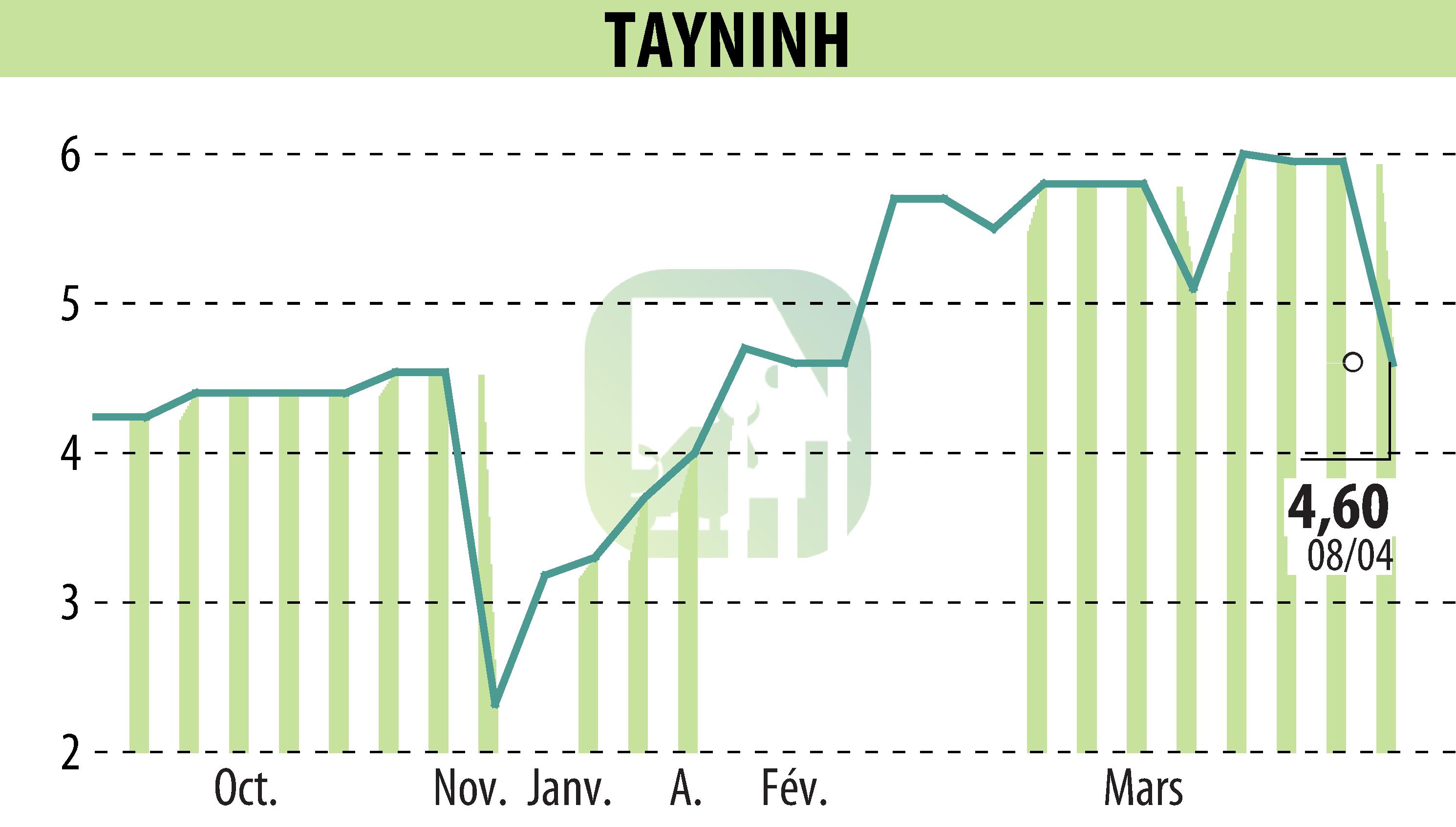 Graphique de l'évolution du cours de l'action TAYNINH (EPA:TAYN).