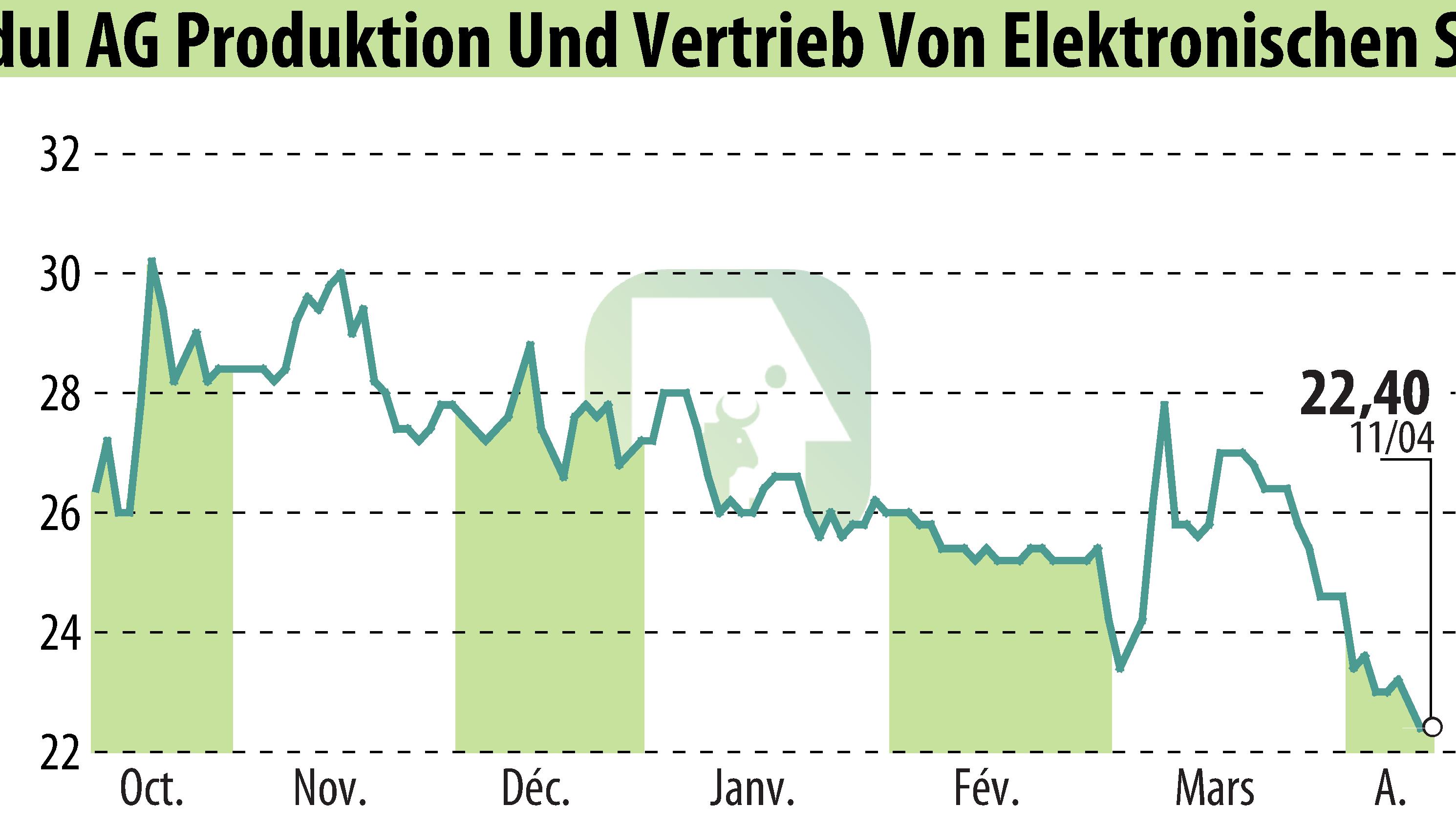 Stock price chart of DATA MODUL AG (EBR:DAM) showing fluctuations.
