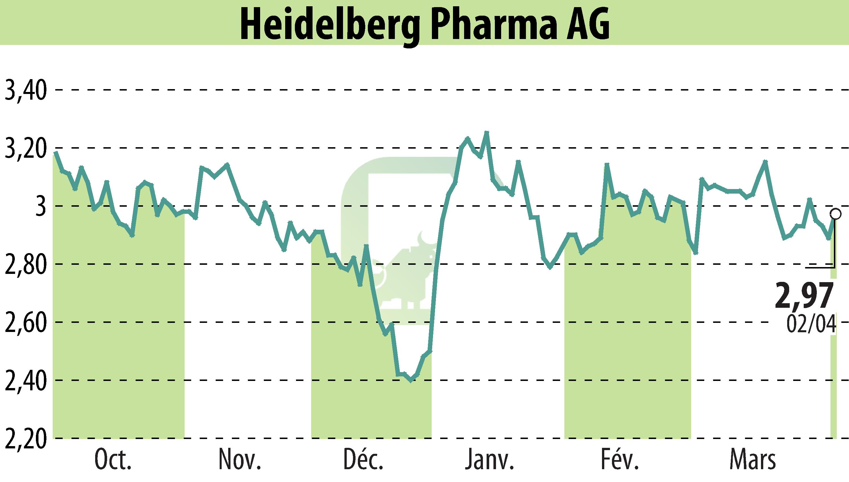 Stock price chart of Heidelberg Pharma AG (EBR:HPHA) showing fluctuations.