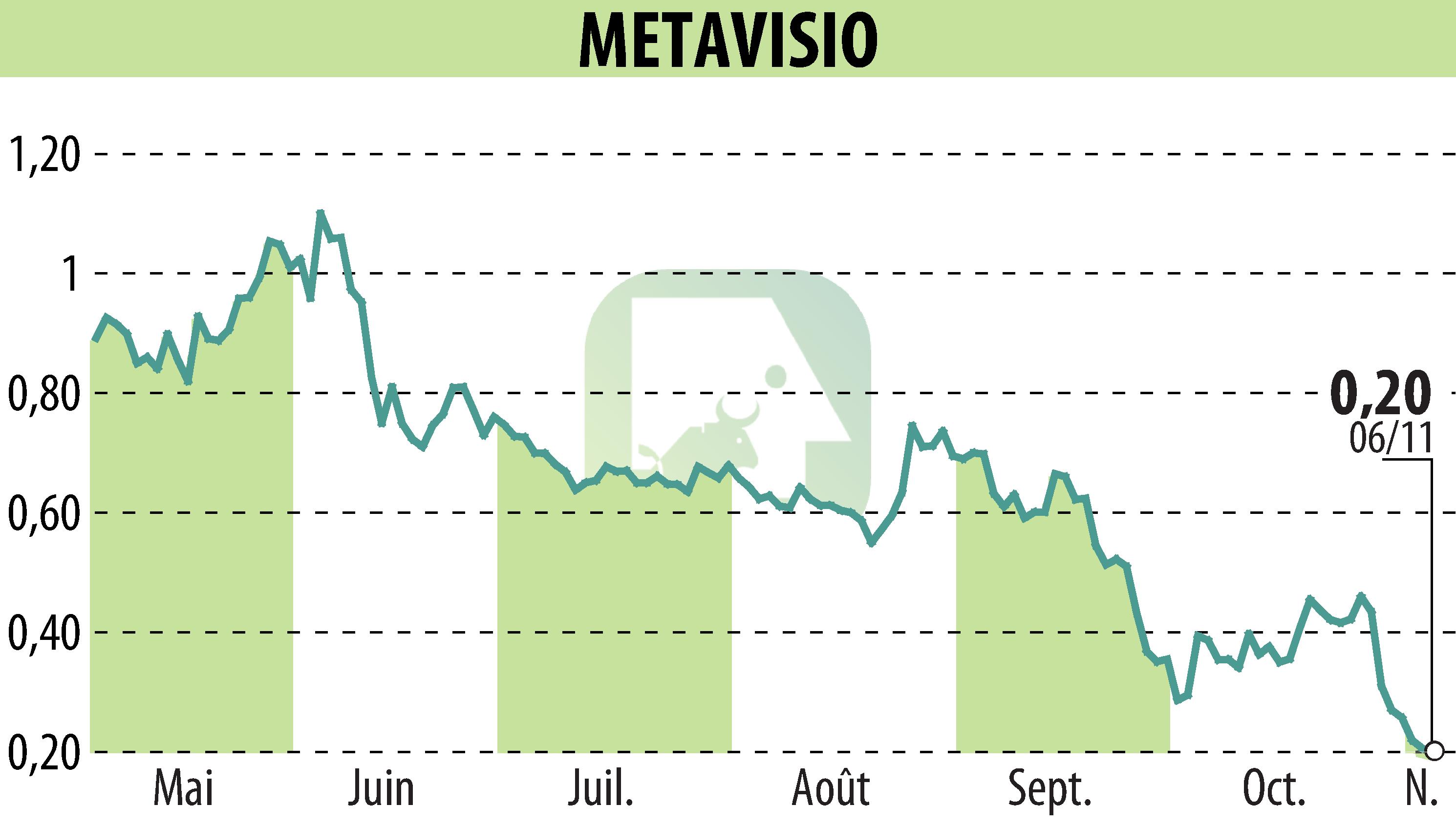 Stock price chart of METAVISIO (EPA:ALTHO) showing fluctuations.