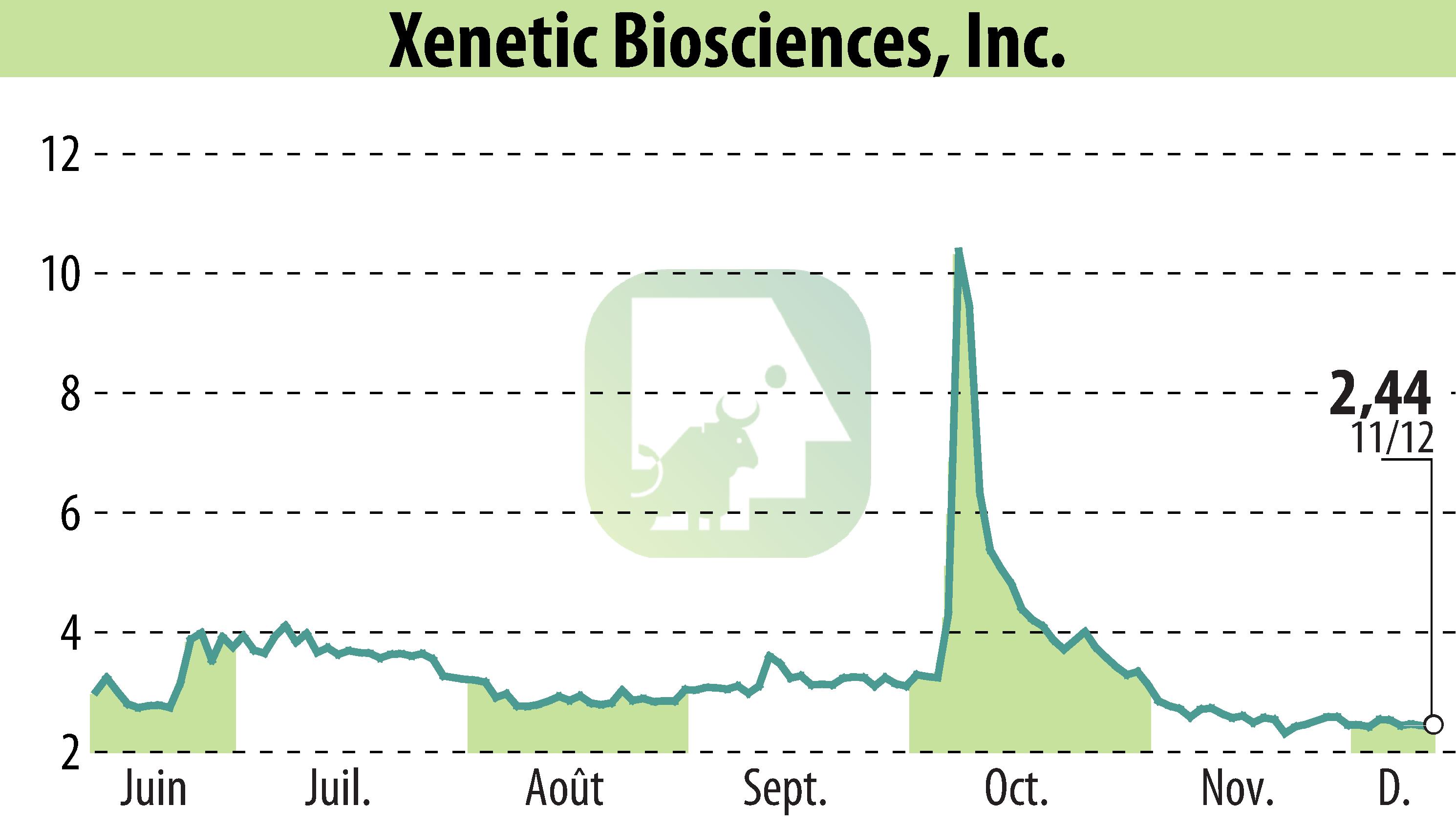 Stock price chart of Xenetic Biosciences, Inc. (EBR:XBIO) showing fluctuations.