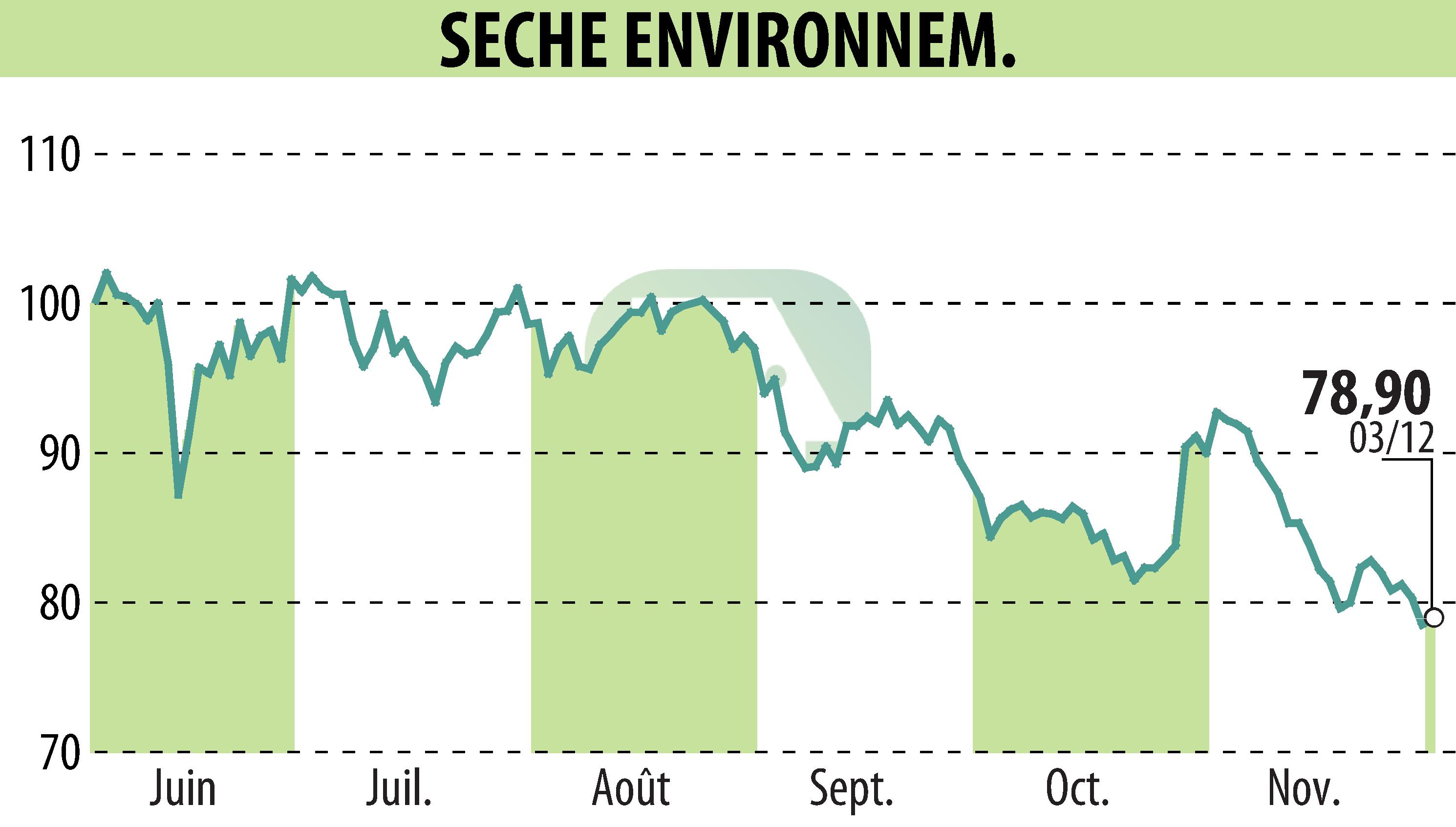 Stock price chart of SECHE ENVIRONNEMENT (EPA:SCHP) showing fluctuations.