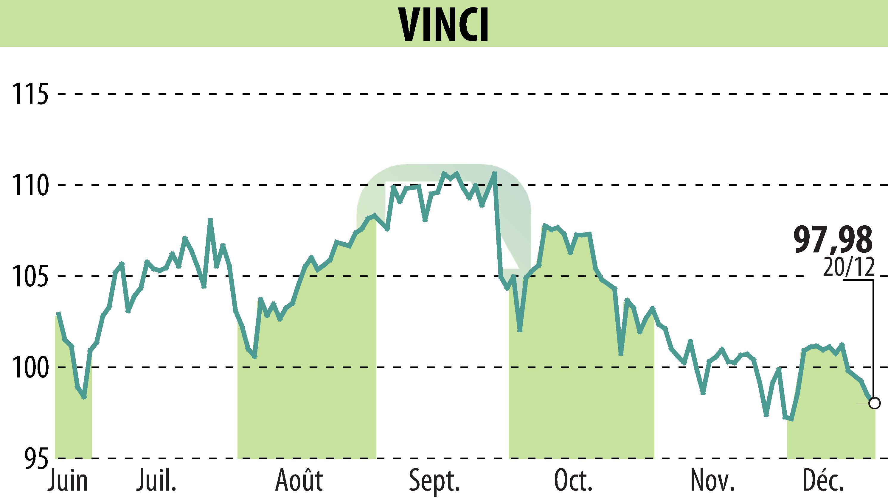 Graphique de l'évolution du cours de l'action VINCI (EPA:DG).